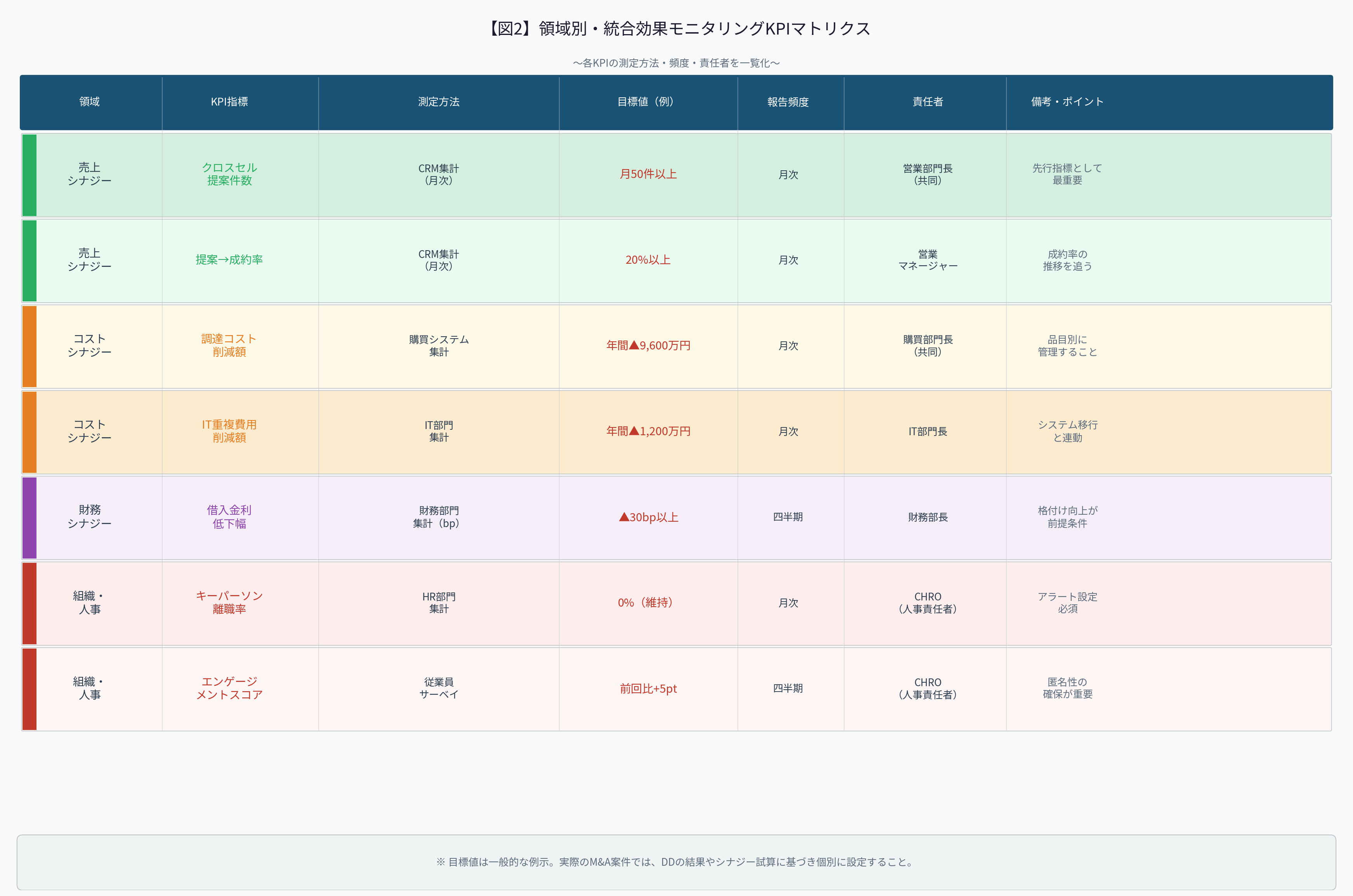 図2:領域別・統合効果モニタリングKPIマトリクス