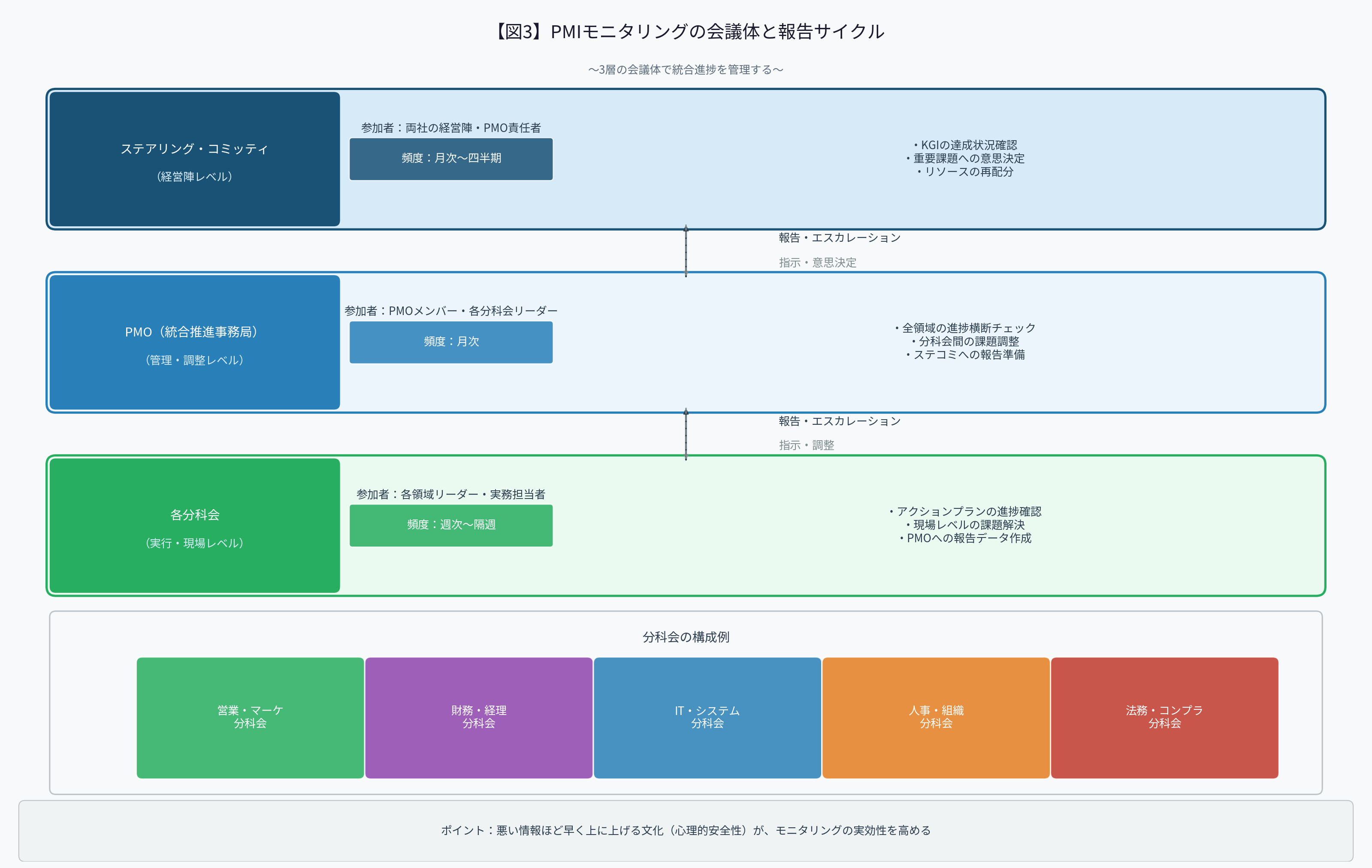 図3:PMIモニタリングの会議体と報告サイクル