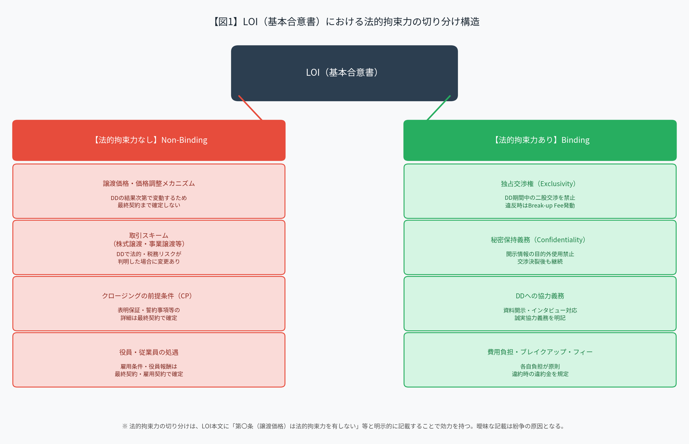 図1:LOIにおける法的拘束力の切り分け構造