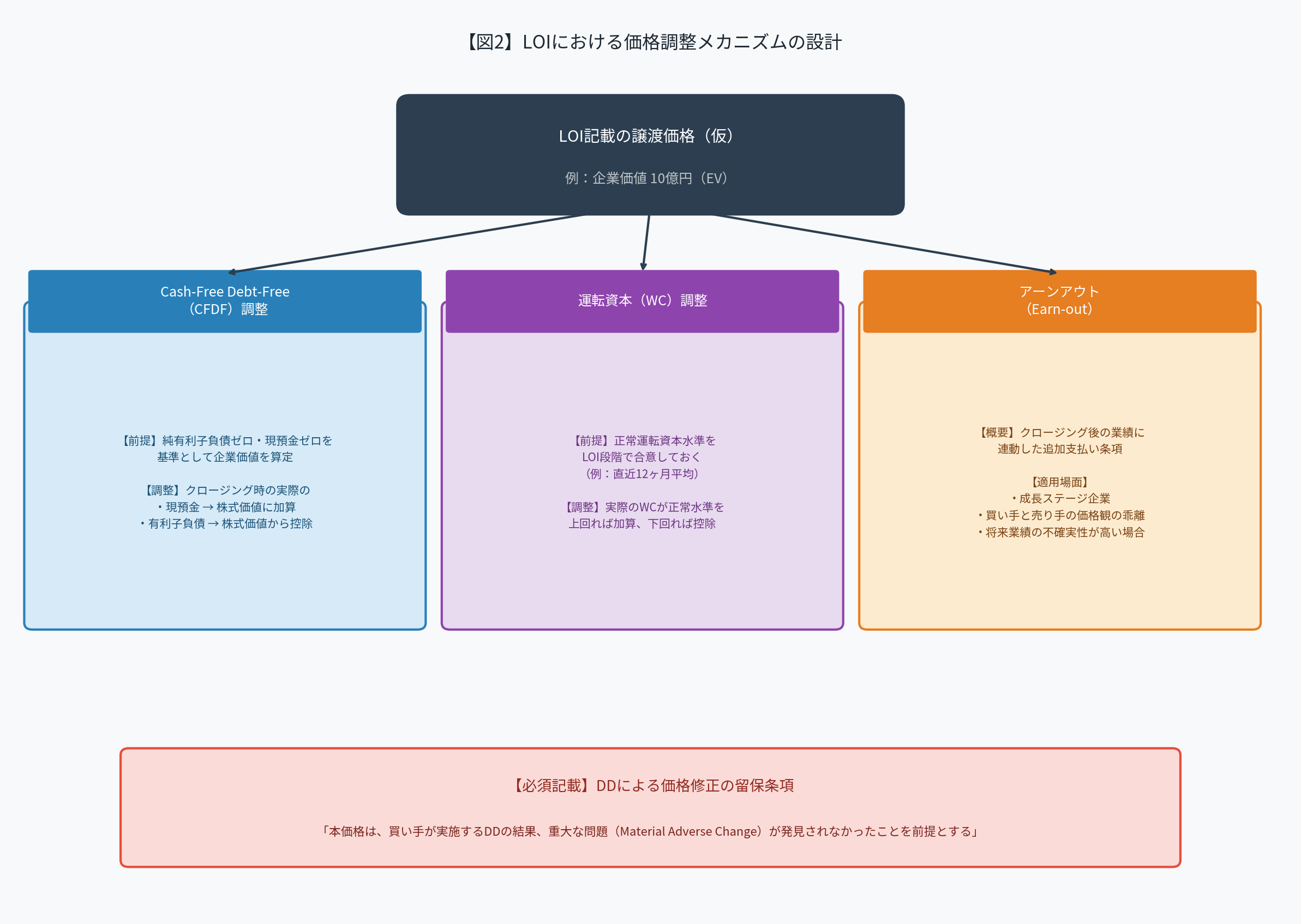 図2:LOIにおける価格調整メカニズムの設計