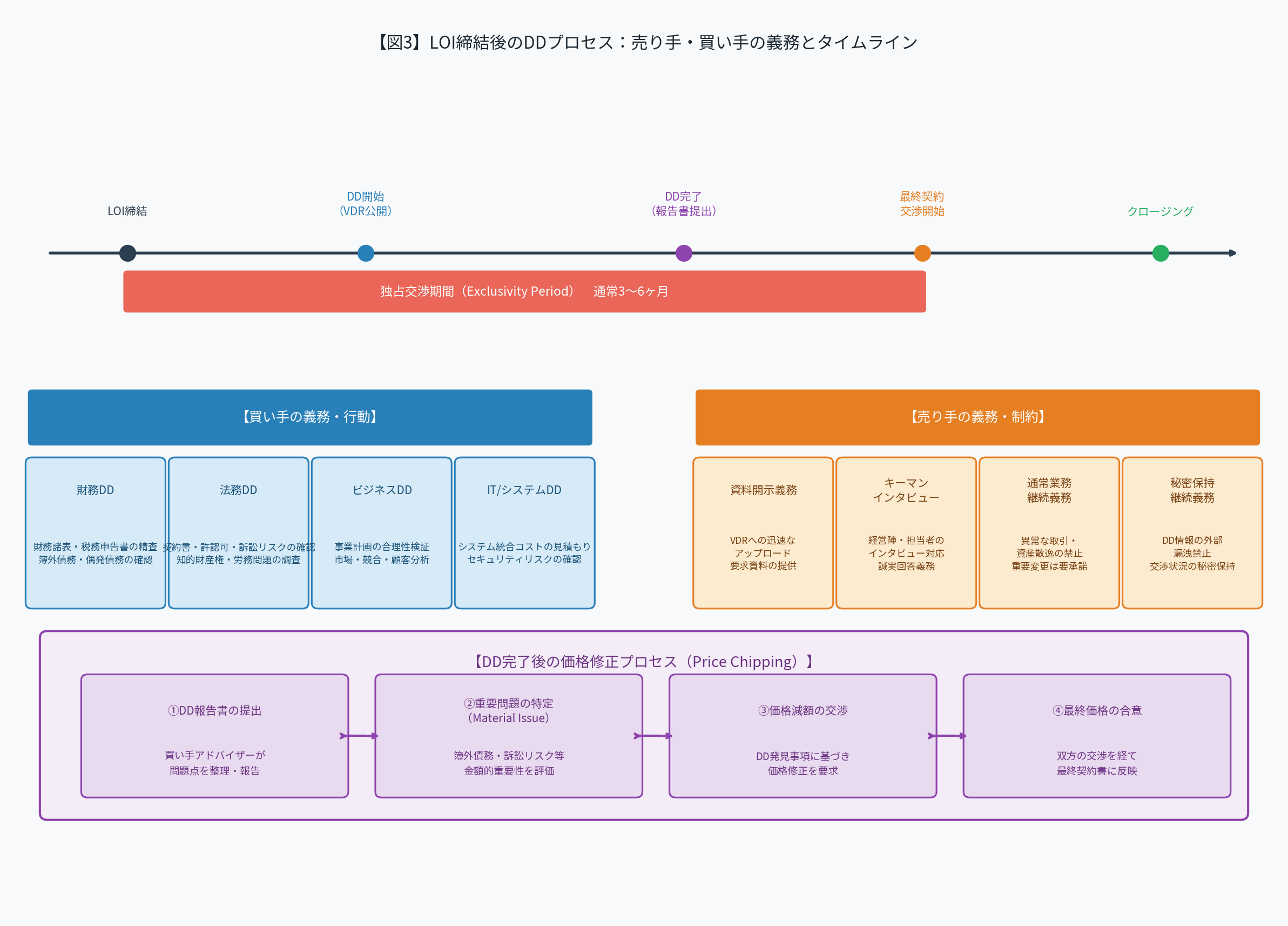 図3:LOI締結後のDDプロセス:売り手・買い手の義務とタイムライン