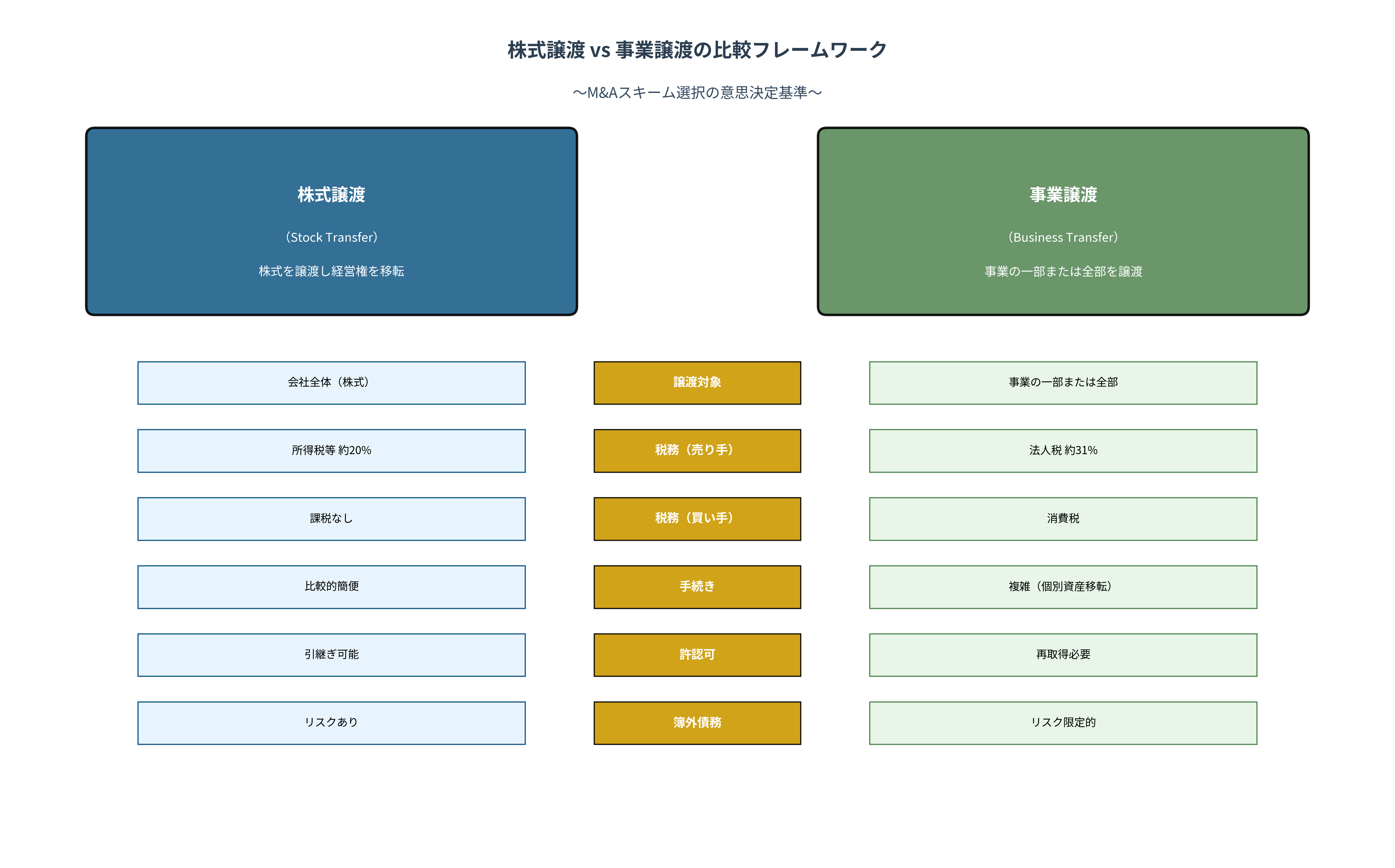 株式譲渡vs事業譲渡の比較フレームワーク