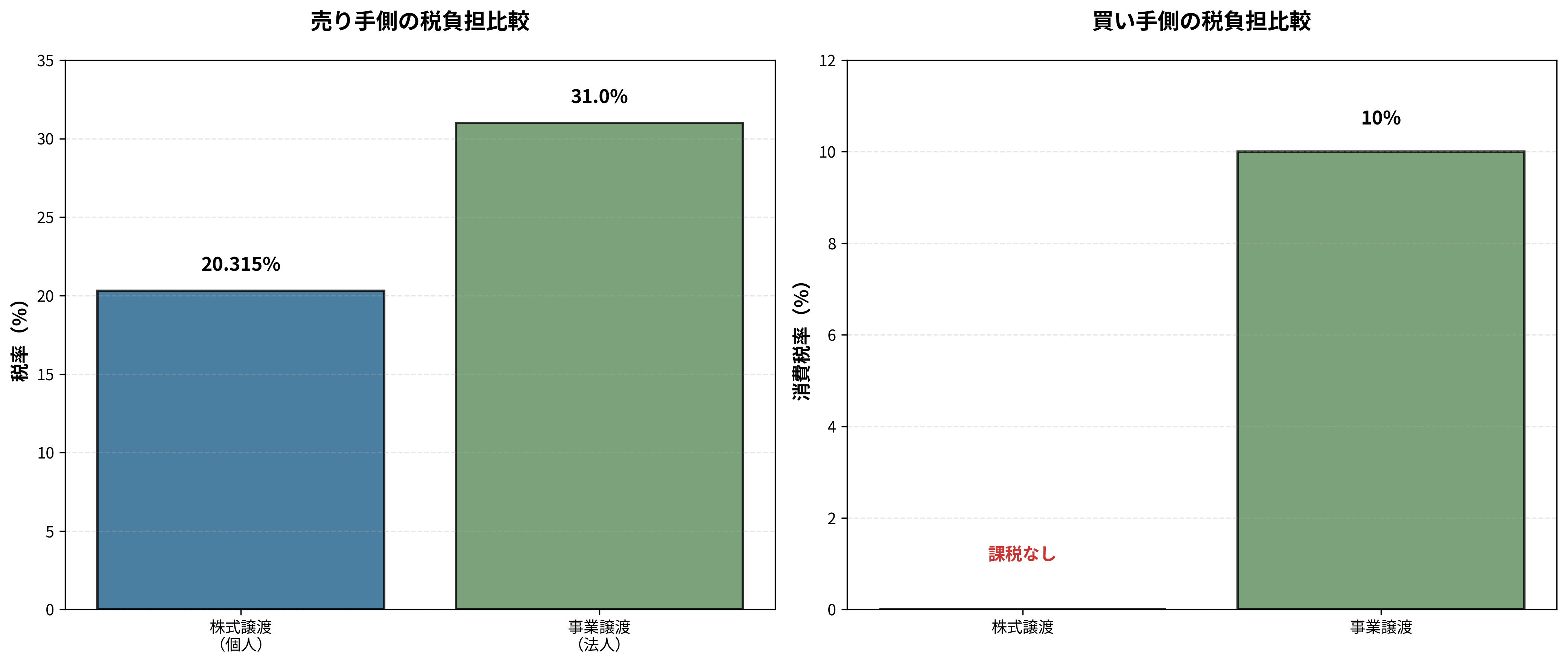 税務比較チャート