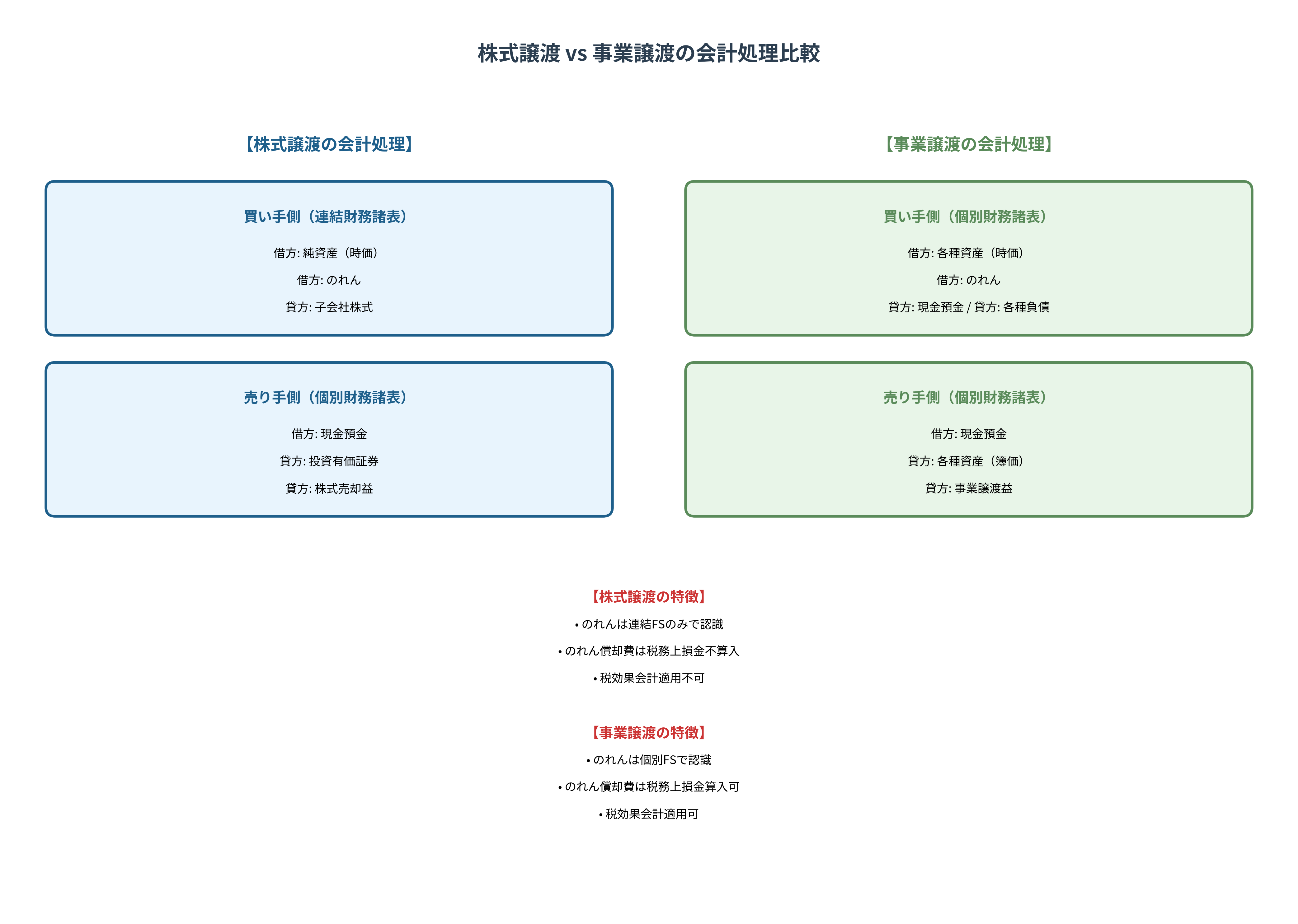会計処理比較図