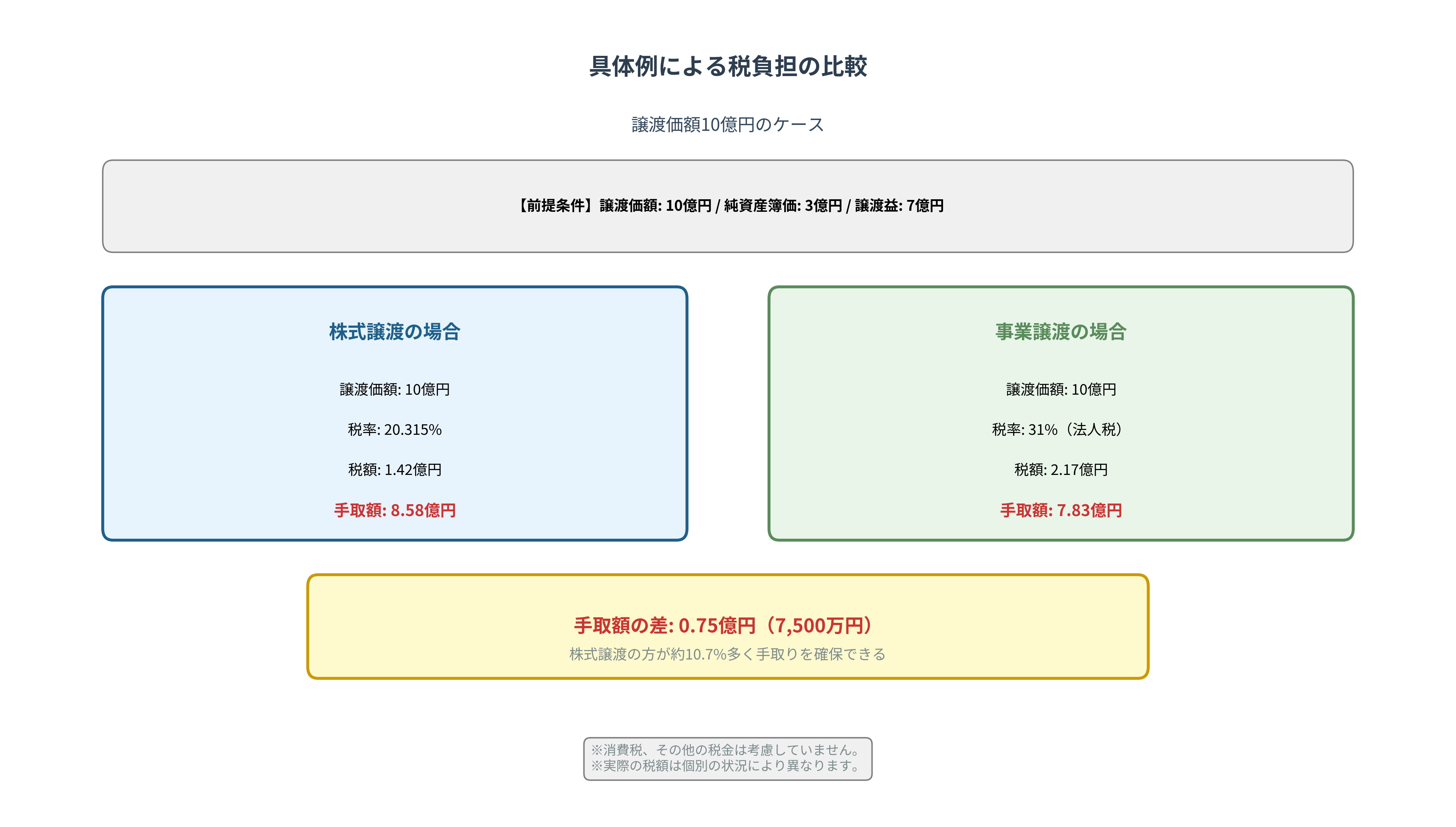ケーススタディ比較図