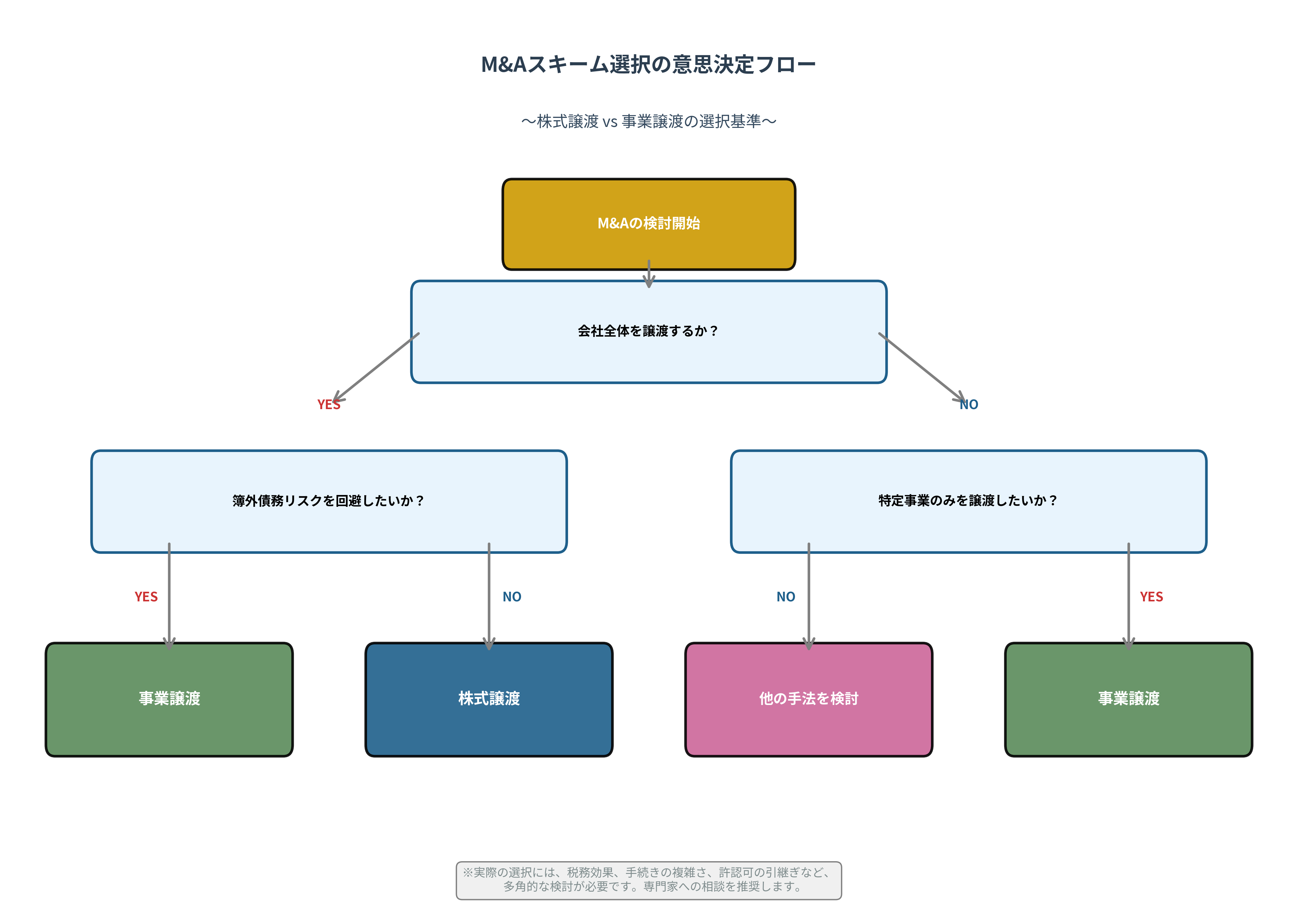 意思決定ツリー図