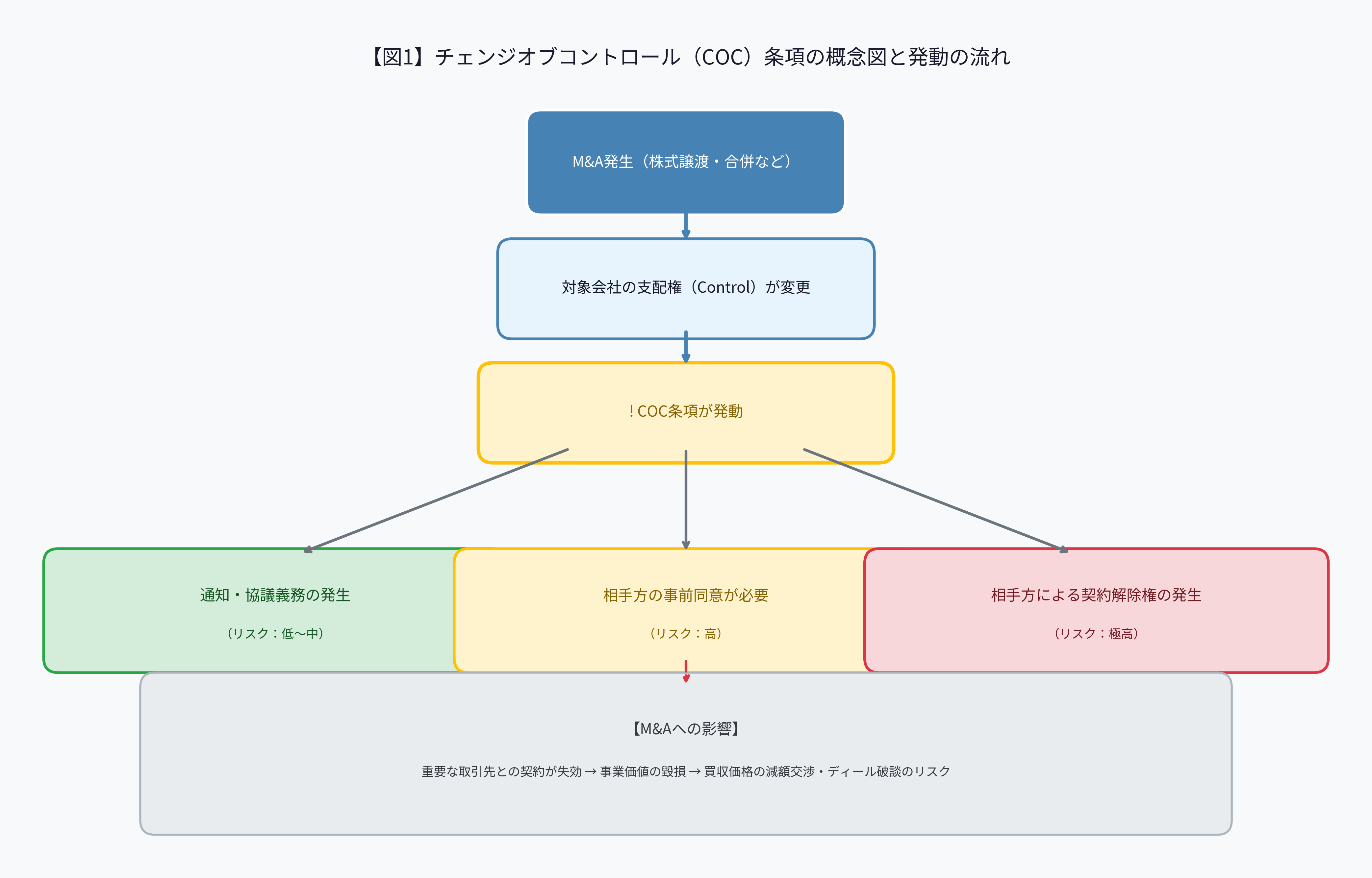 【図1】チェンジオブコントロール(COC)条項の概念図と発動の流れ