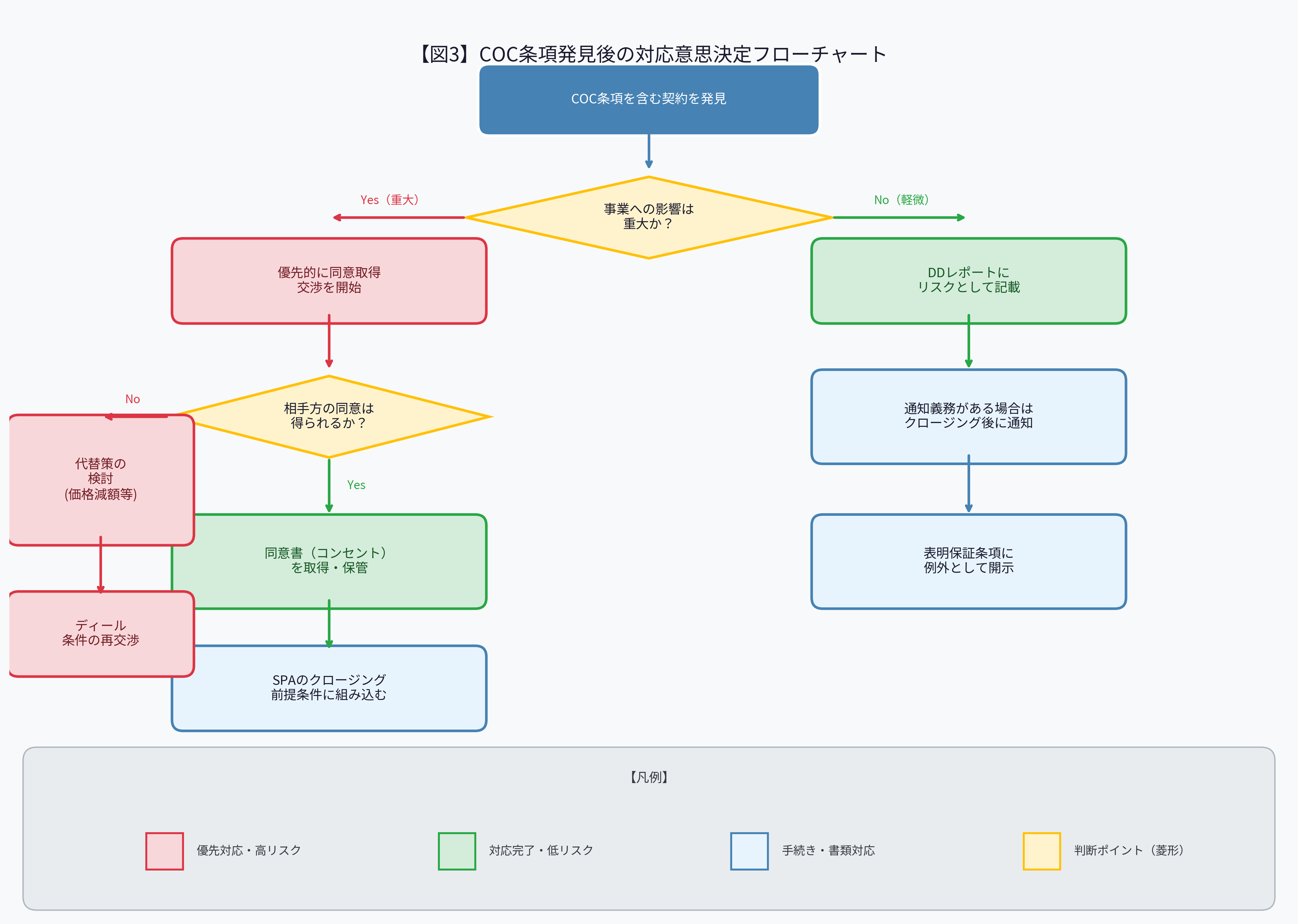 【図3】COC条項発見後の対応意思決定フローチャート