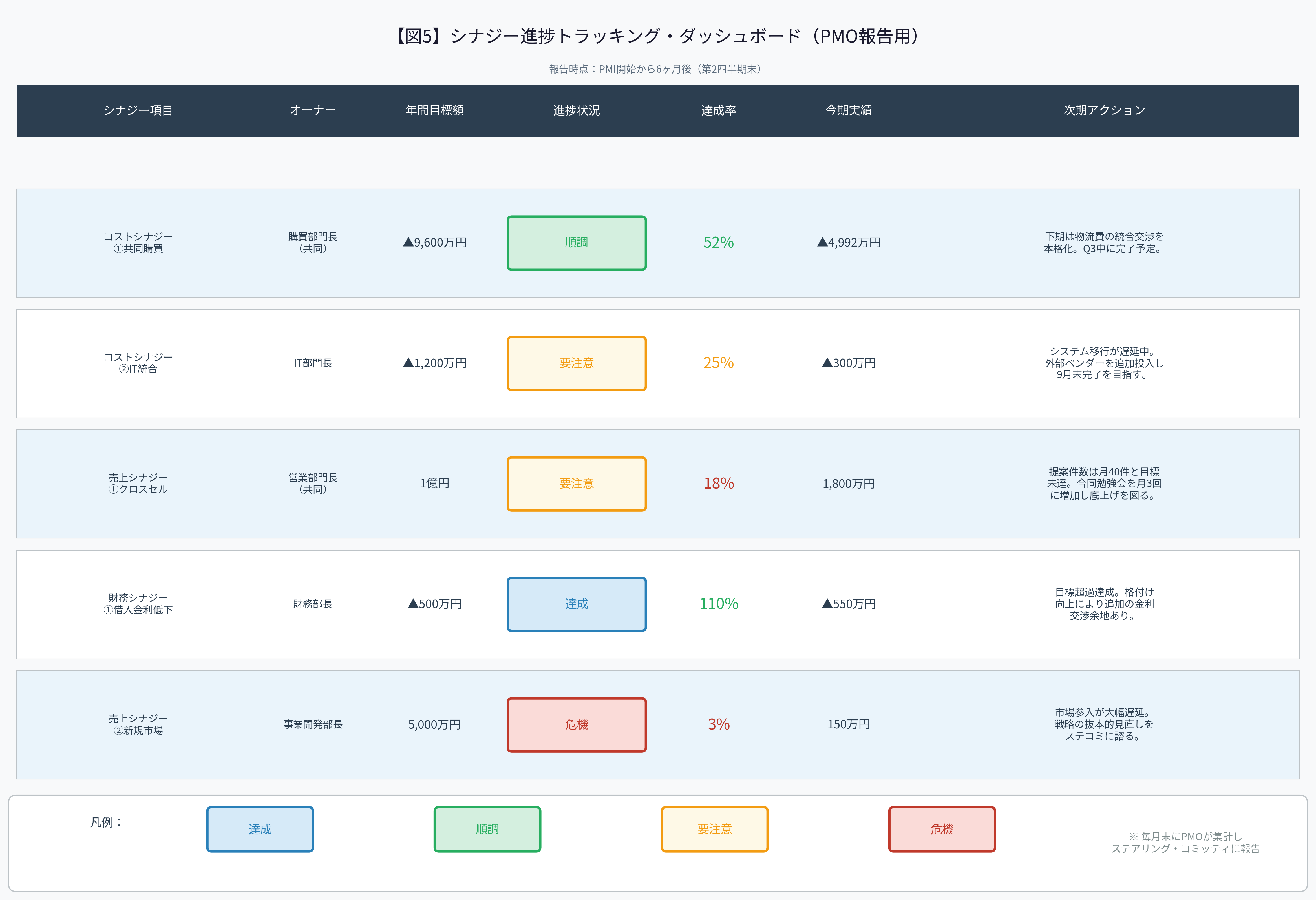 図5:シナジー進捗トラッキング・ダッシュボード