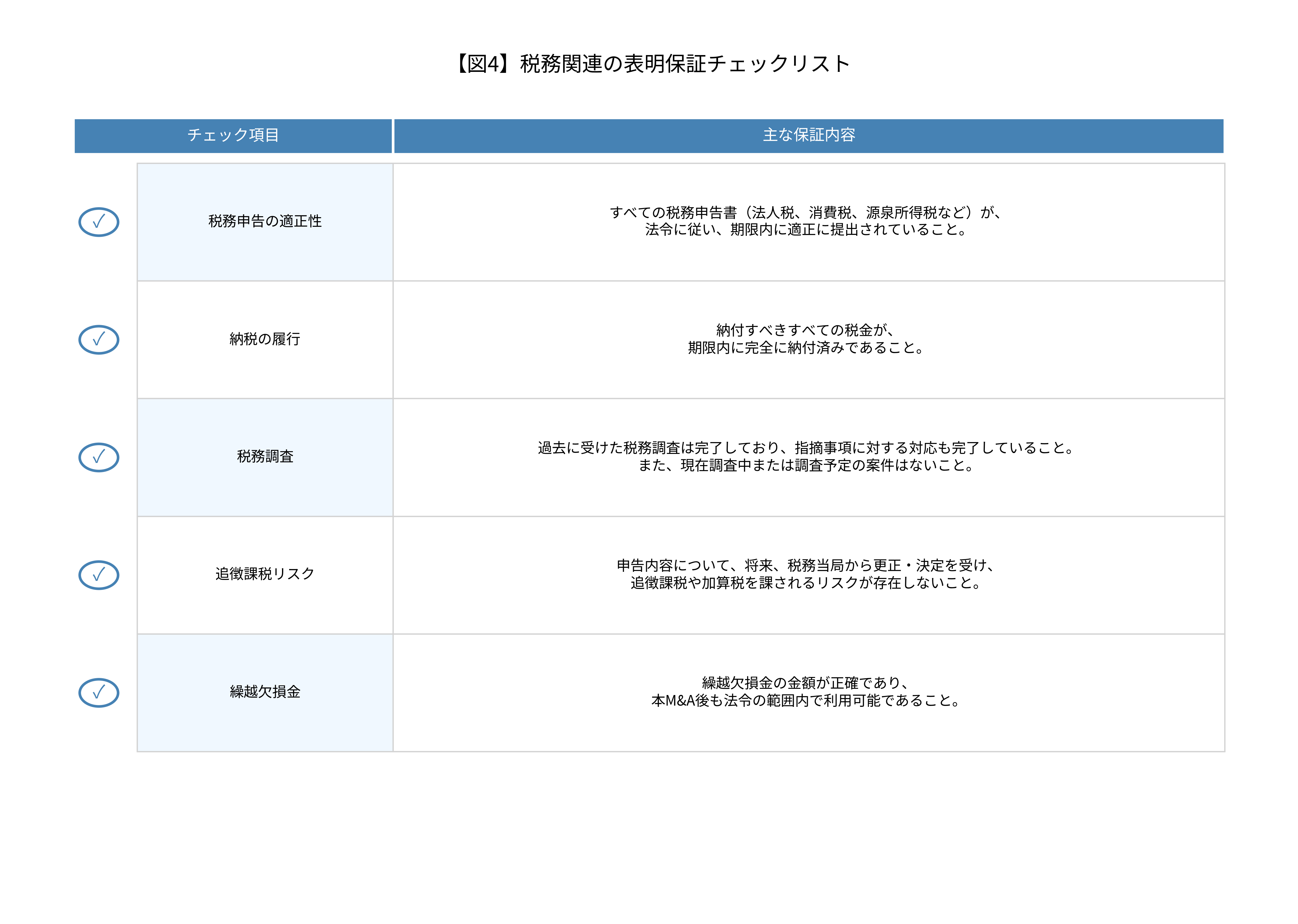 【図4】税務関連の表明保証チェックリスト