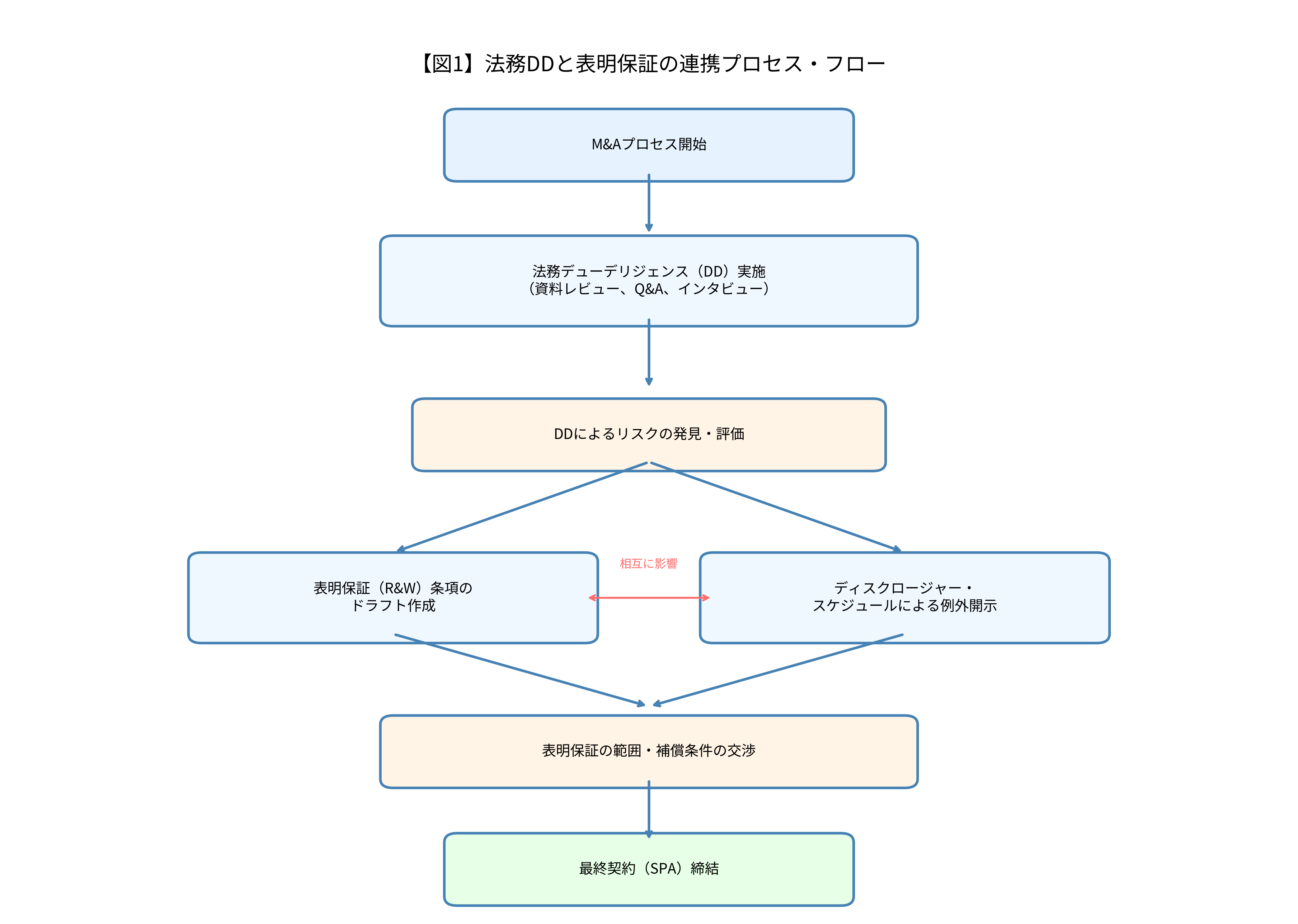【図1】法務DDと表明保証の連携プロセス・フロー