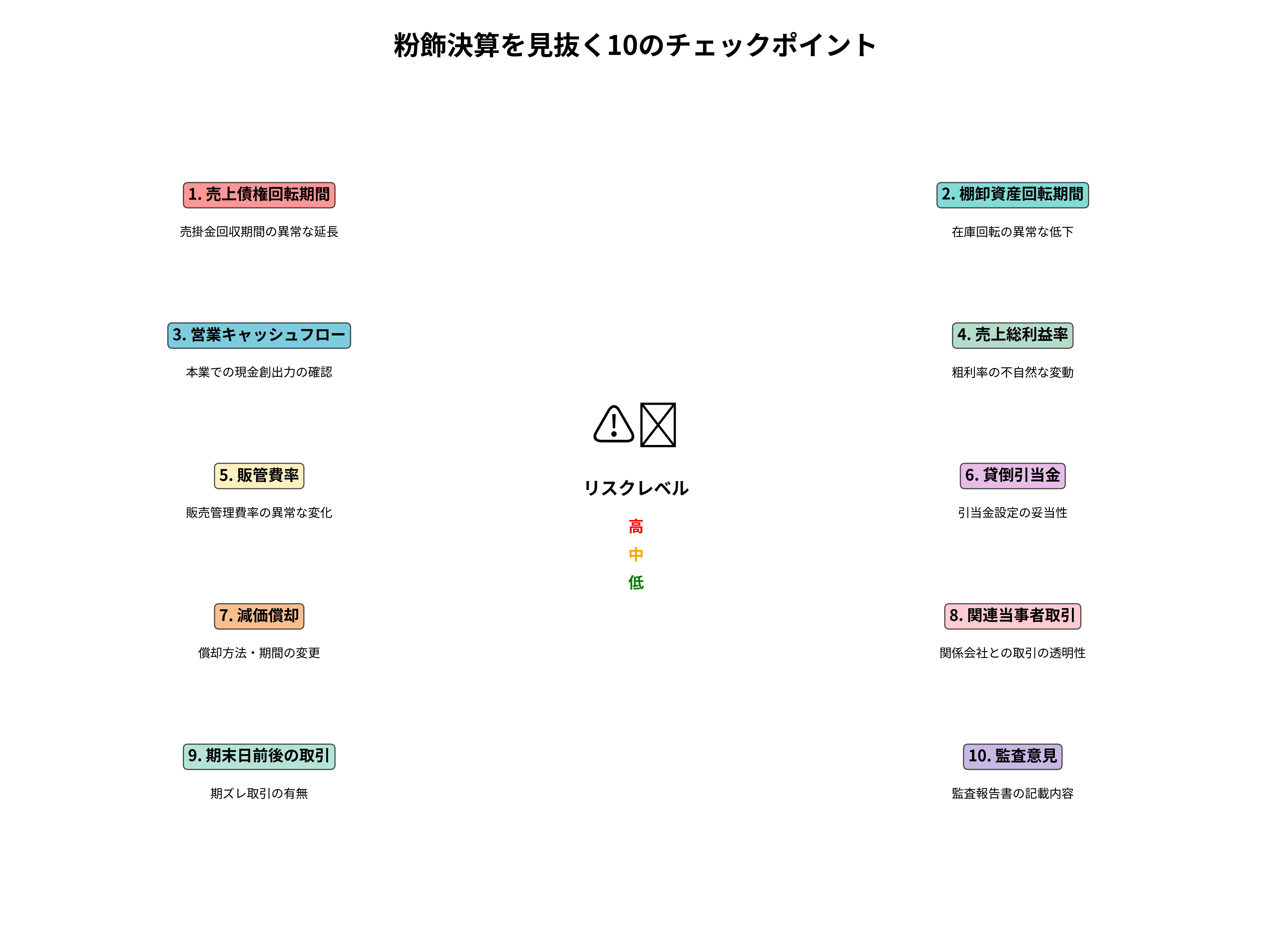 粉飾決算を見抜く10のチェックポイント