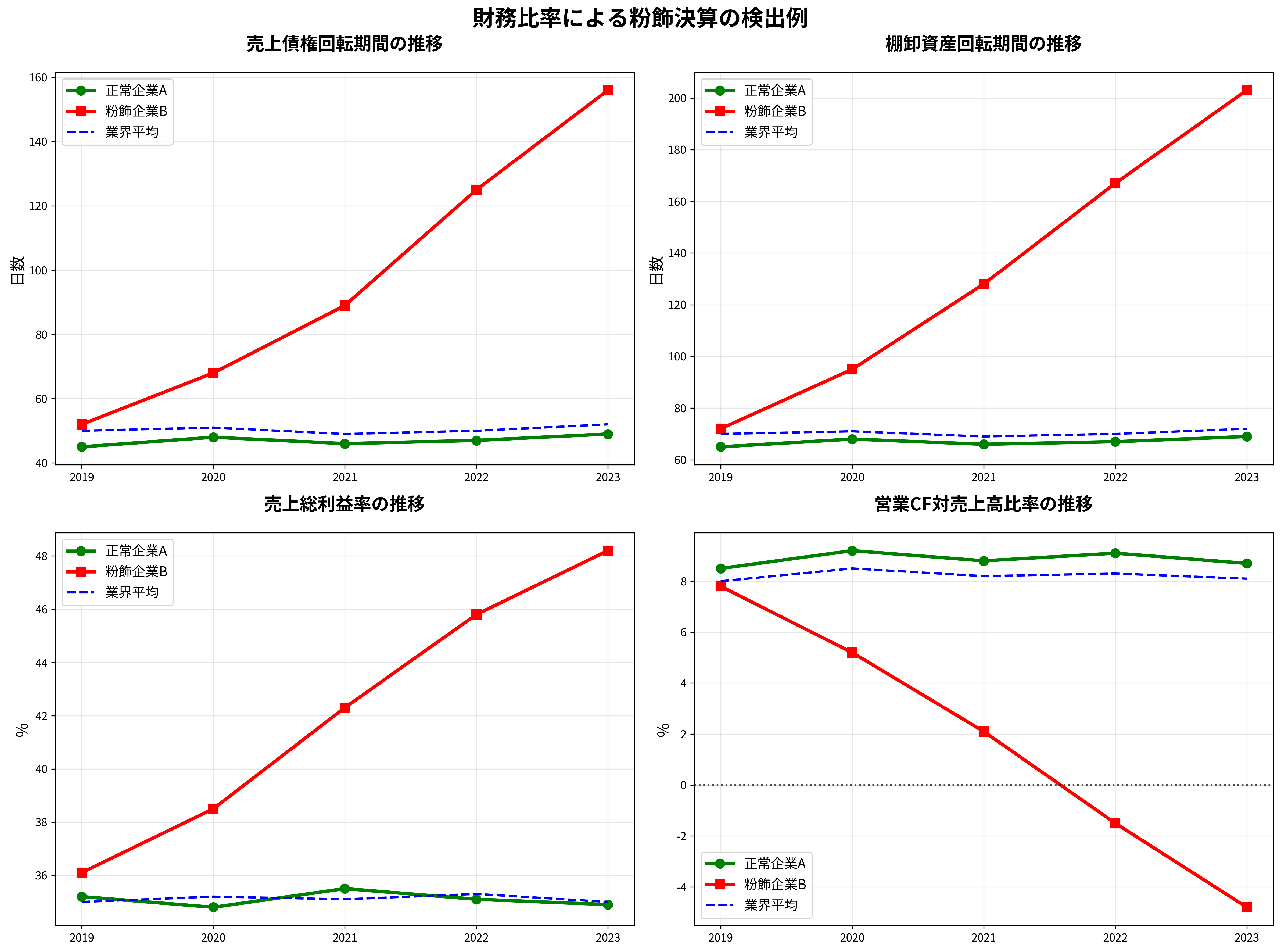 財務比率による粉飾決算の検出例
