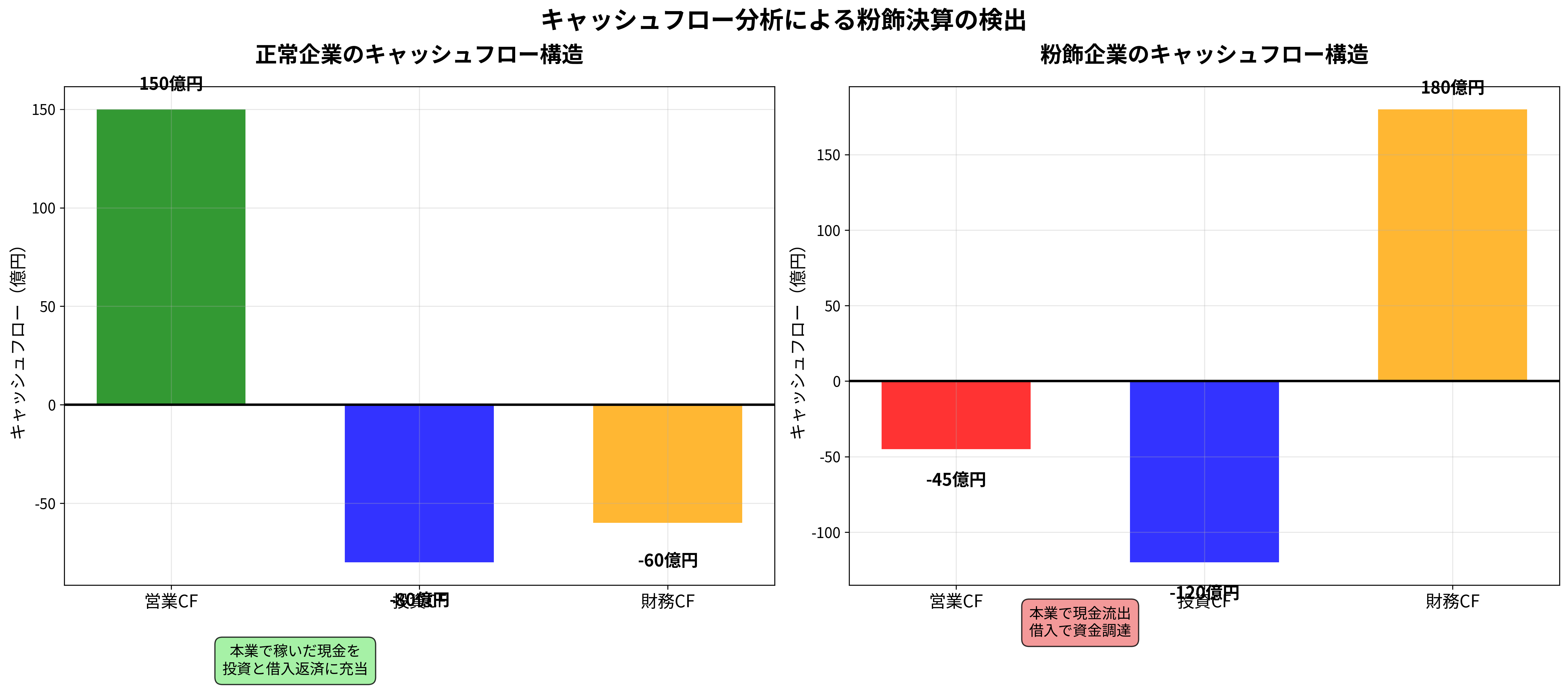 キャッシュフロー分析による粉飾決算の検出