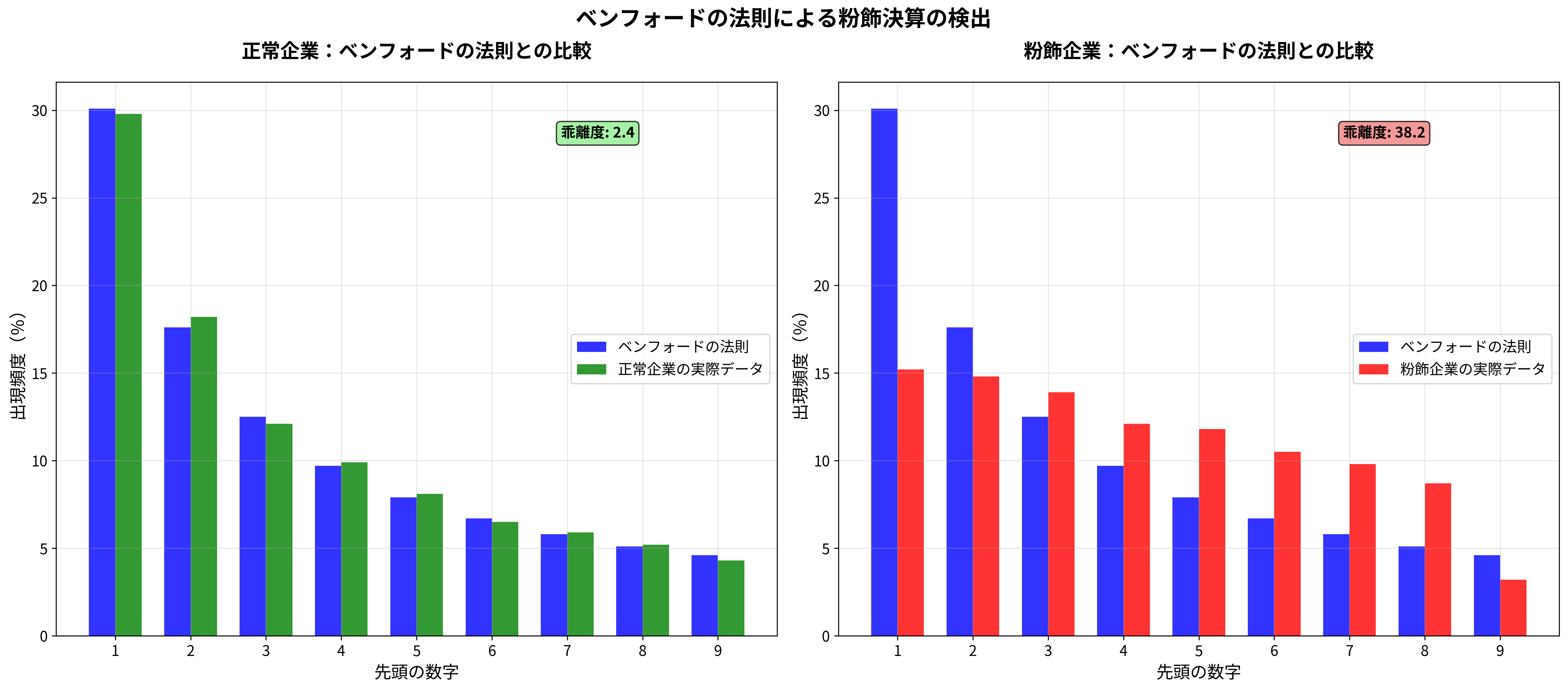 ベンフォードの法則による粉飾決算の検出