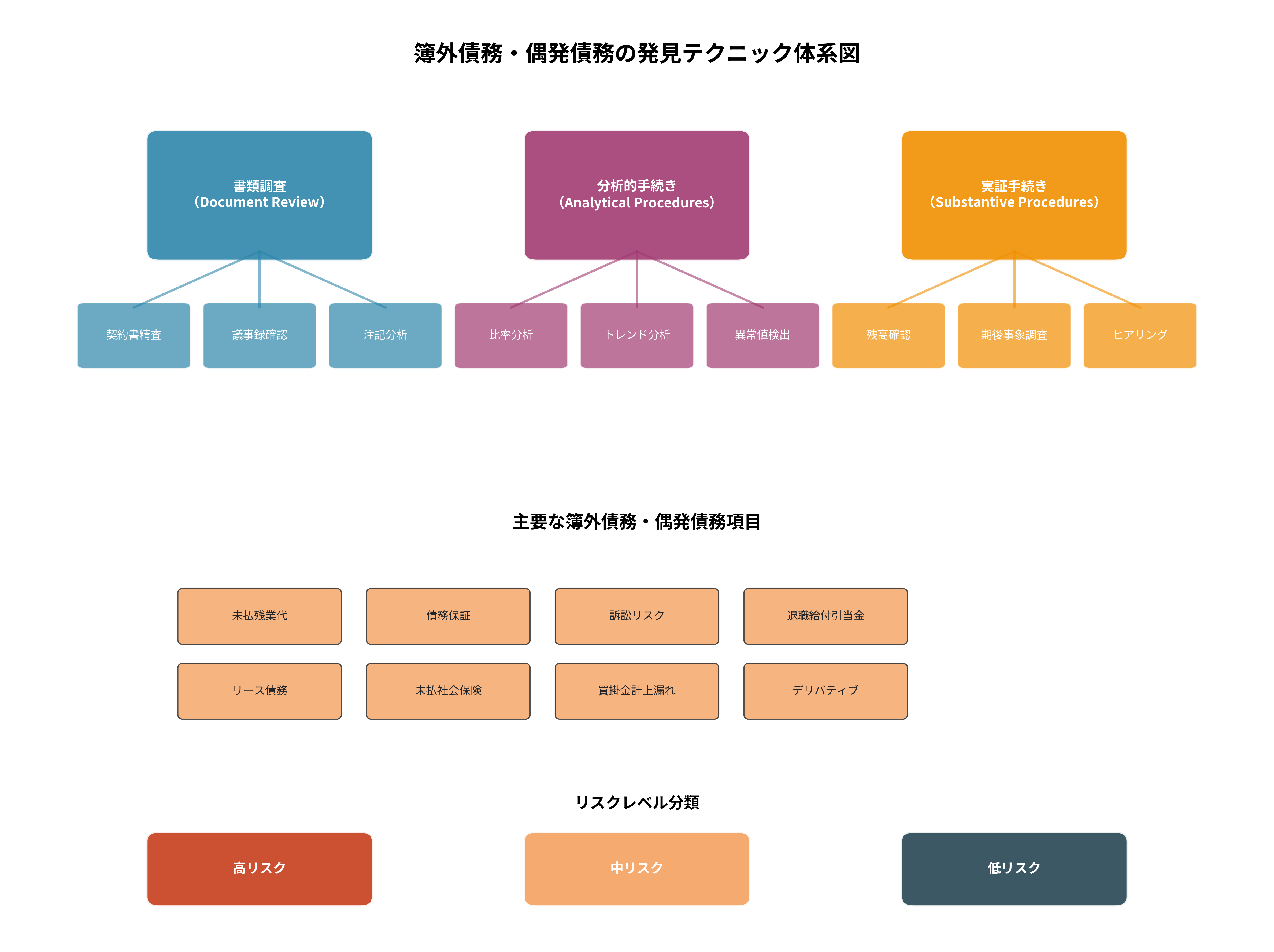 簿外債務・偶発債務の発見テクニック体系図