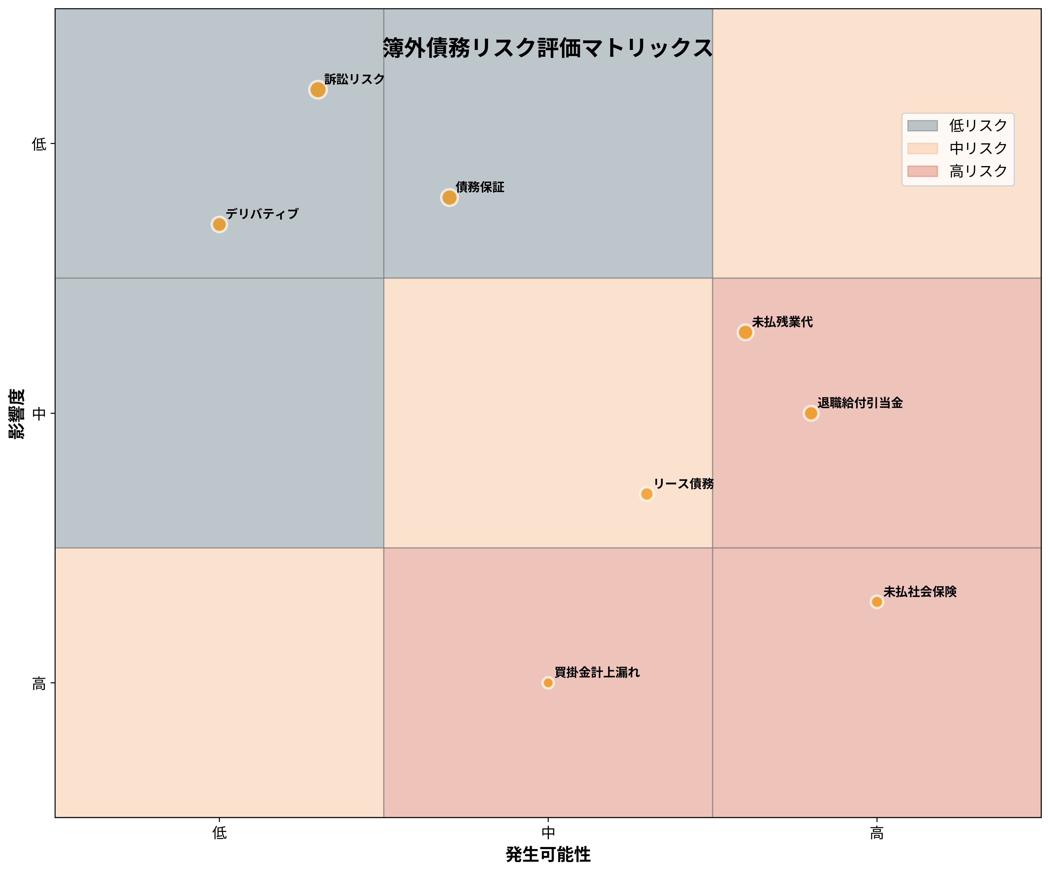 簿外債務リスク評価マトリックス
