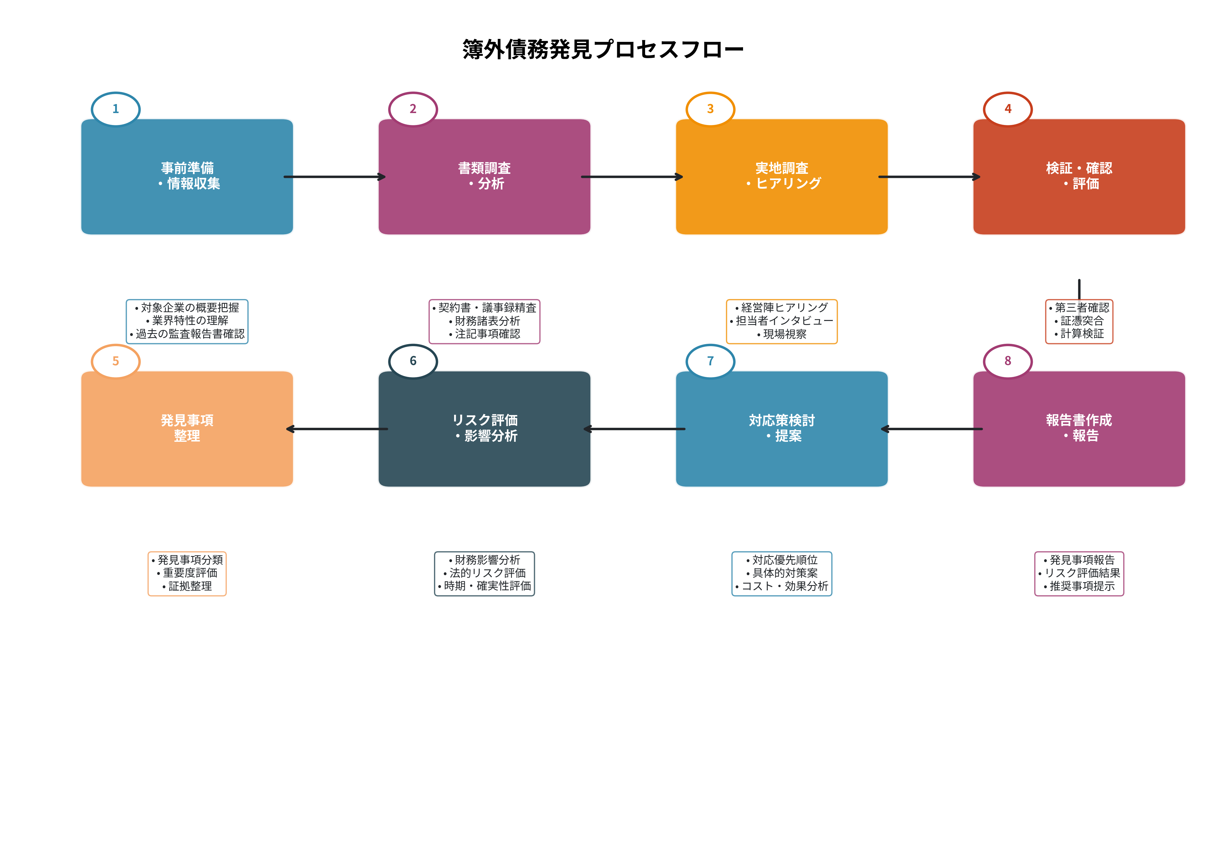 簿外債務発見プロセスフロー