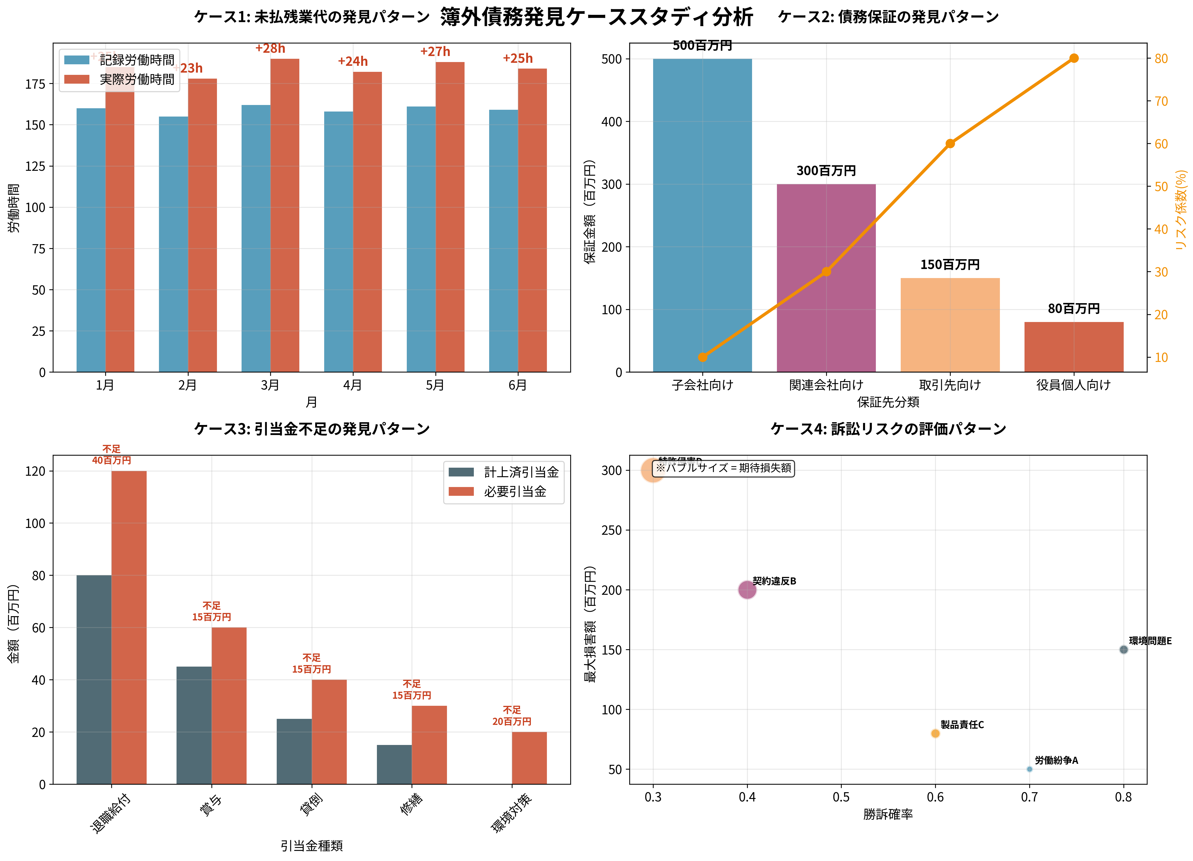 簿外債務発見ケーススタディ分析