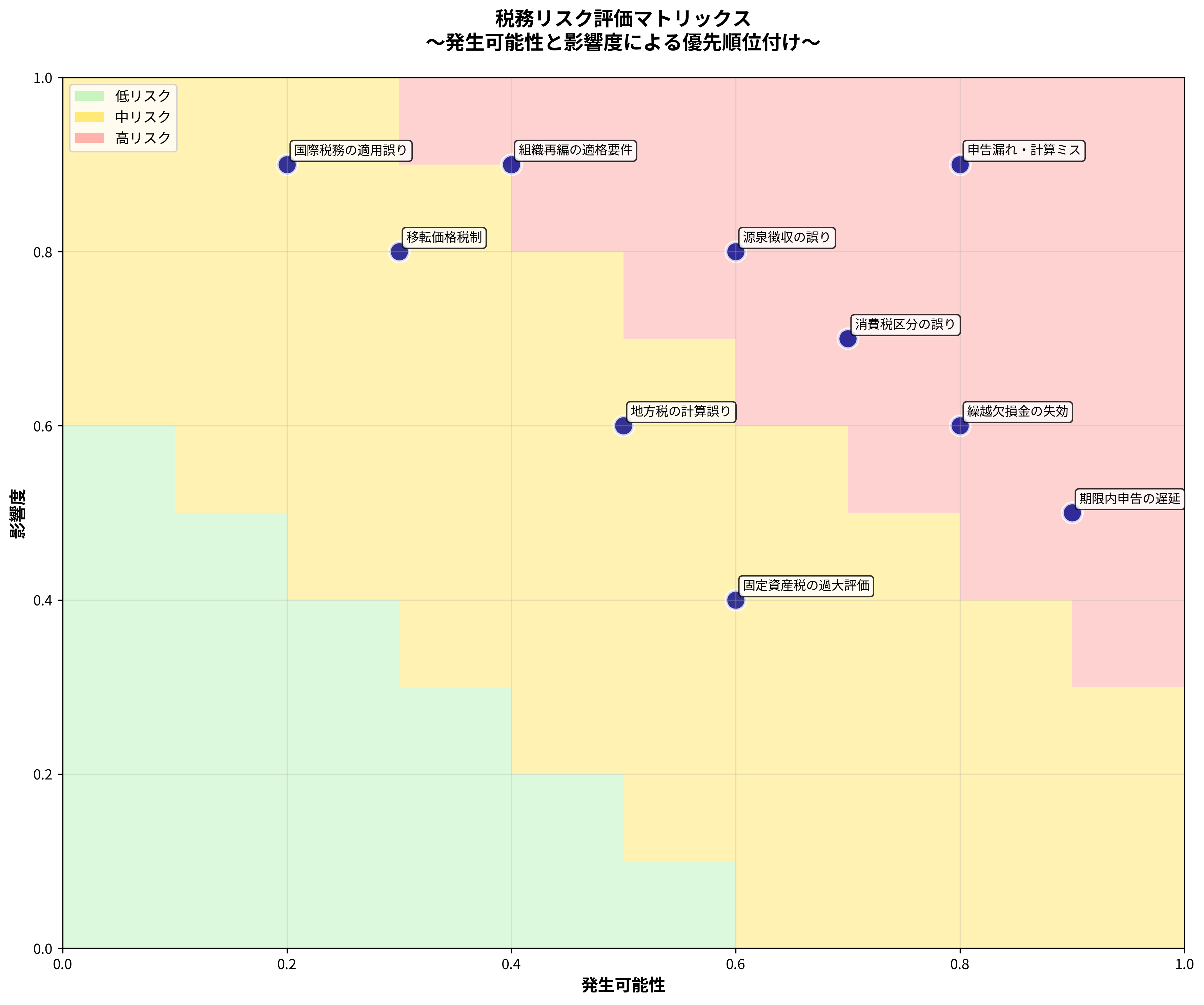 税務リスク評価マトリックス