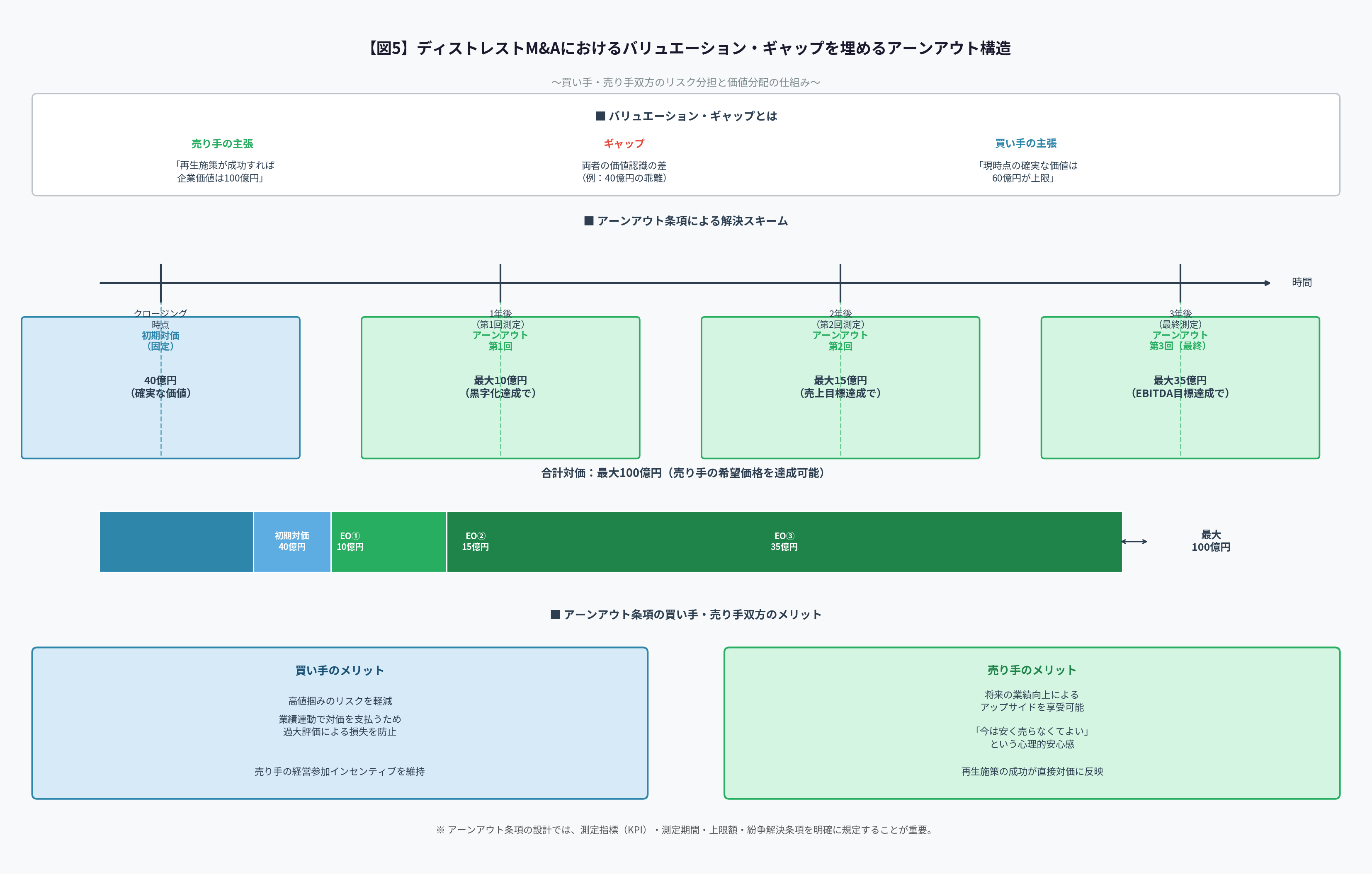 図5:ディストレストM&Aにおけるバリュエーション・ギャップを埋めるアーンアウト構造