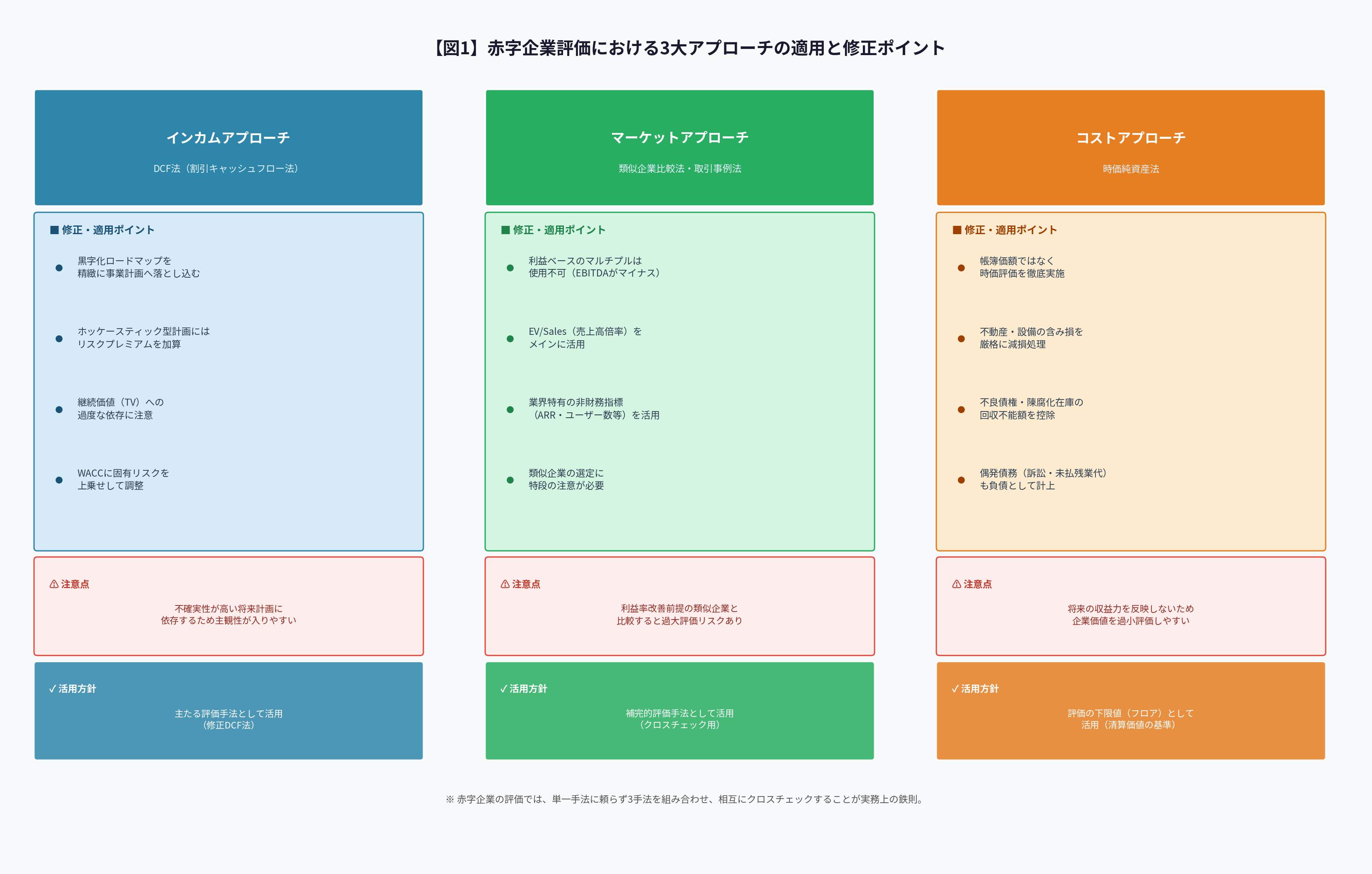図1:赤字企業評価における3大アプローチの適用と修正ポイント