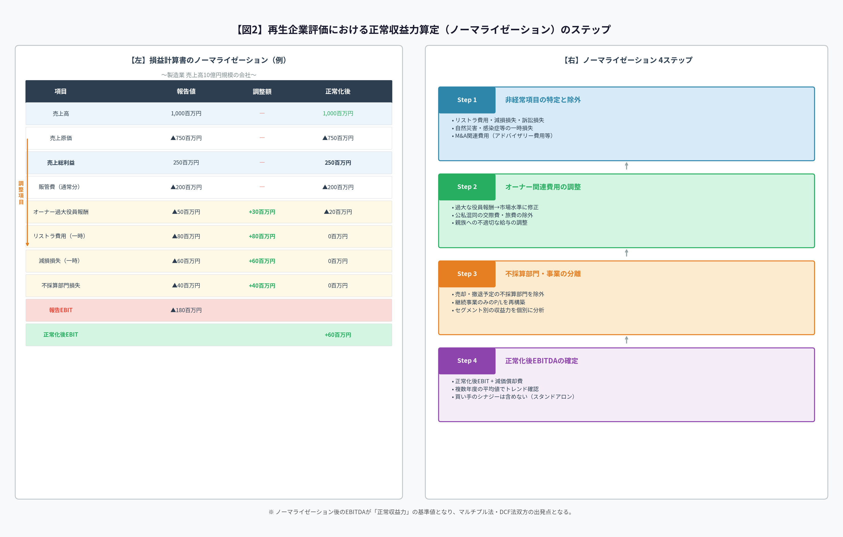 図2:再生企業評価における正常収益力算定(ノーマライゼーション)のステップ