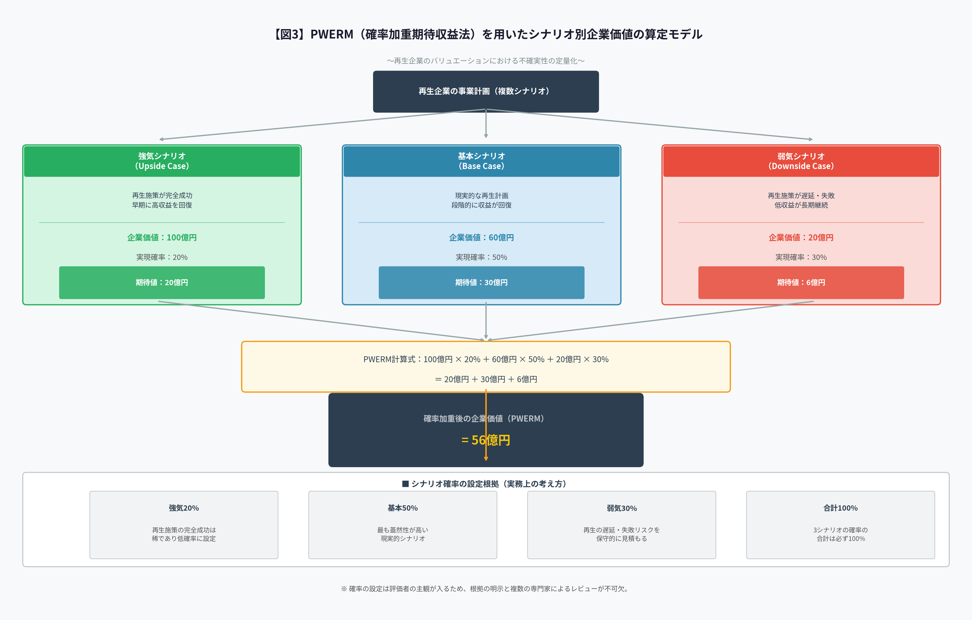 図3:PWERM(確率加重期待収益法)を用いたシナリオ別企業価値の算定モデル