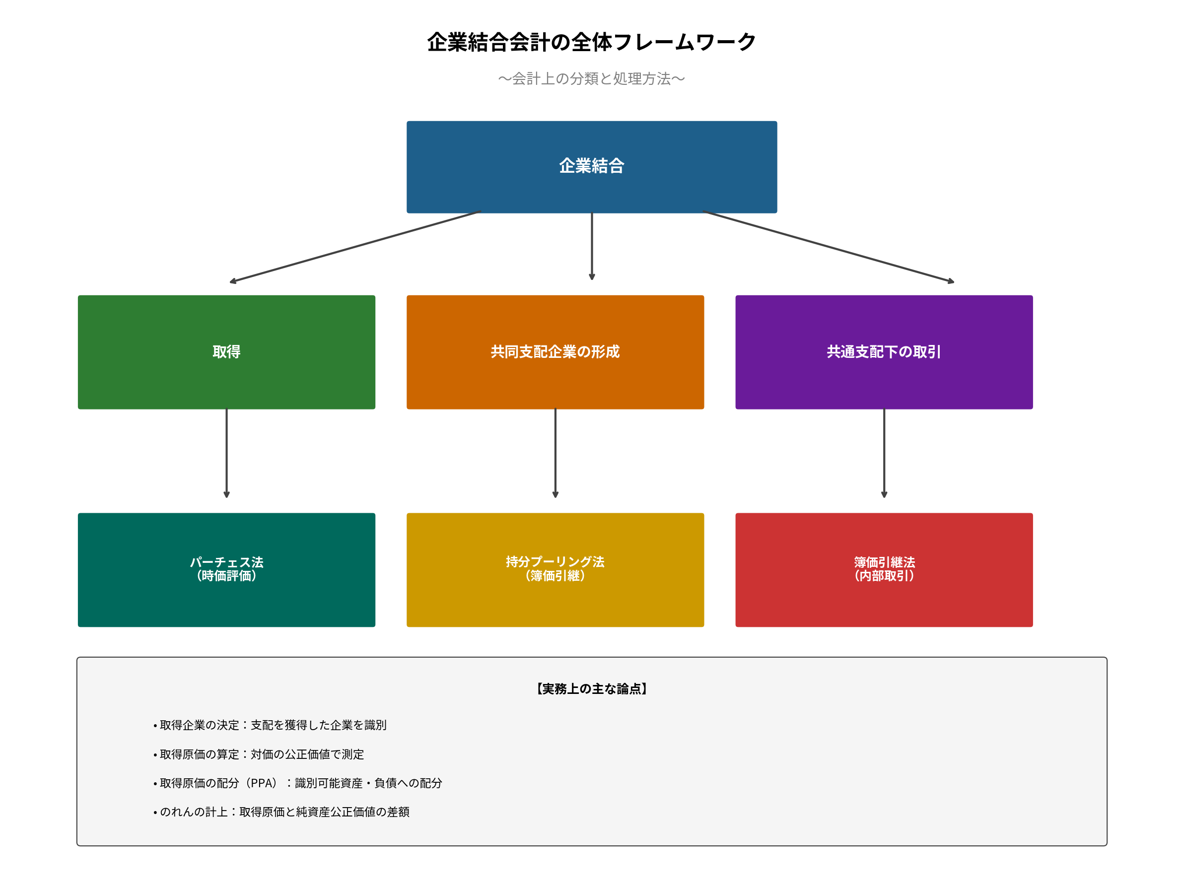 企業結合会計の全体フレームワーク