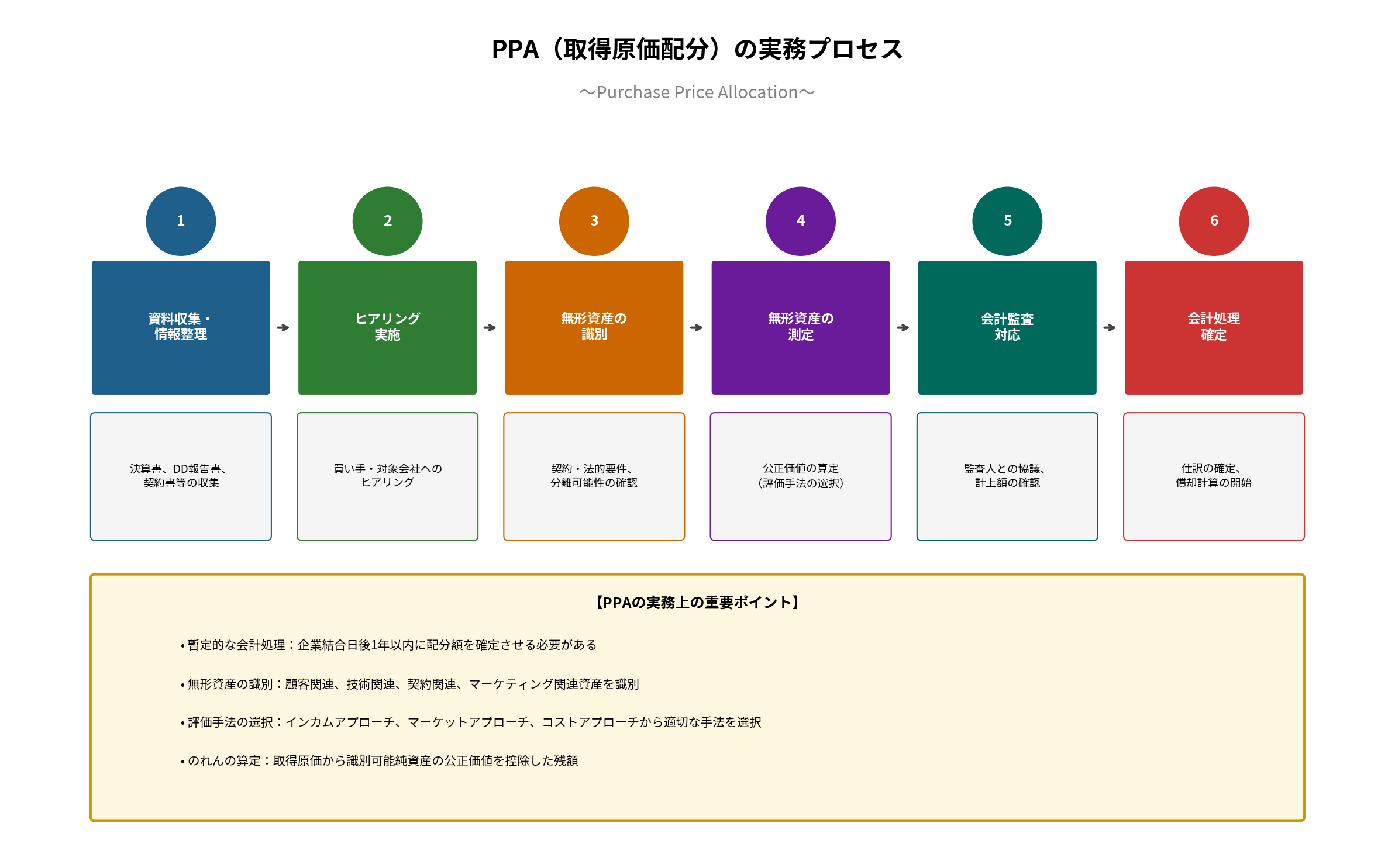 PPA(取得原価配分)の実務プロセス
