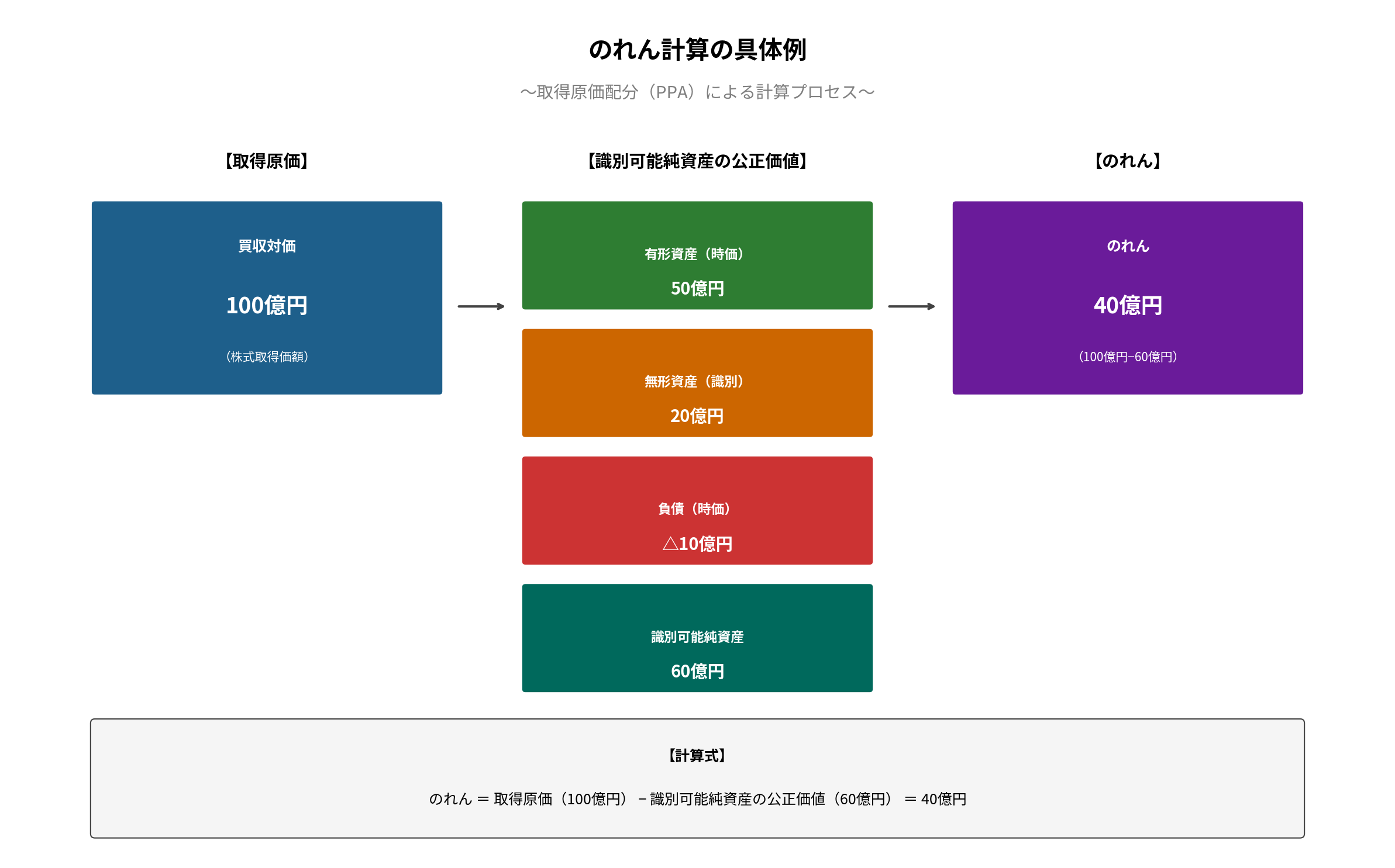 のれん計算の具体例