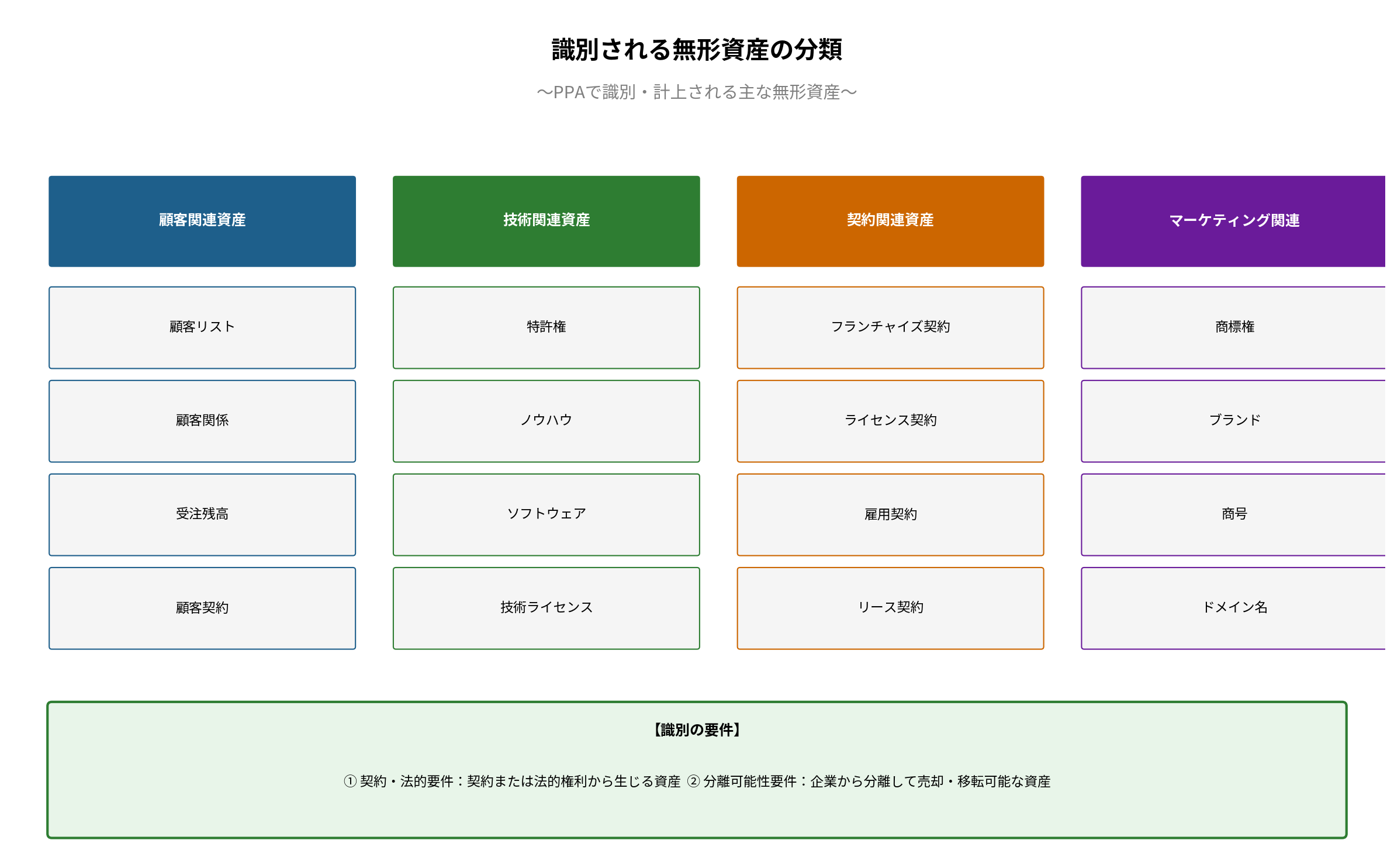 識別される無形資産の分類
