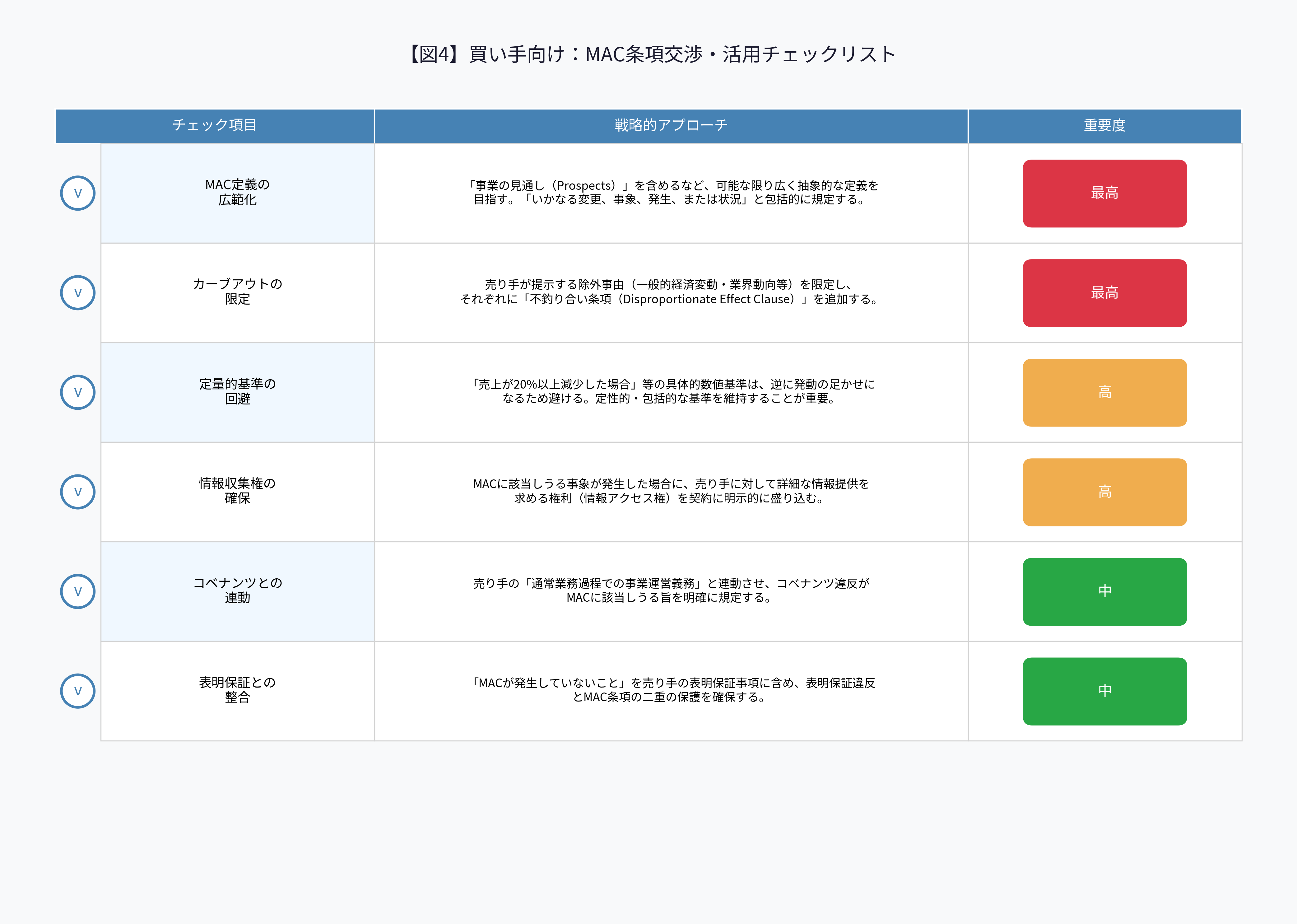 【図4】買い手向けMAC条項交渉チェックリスト