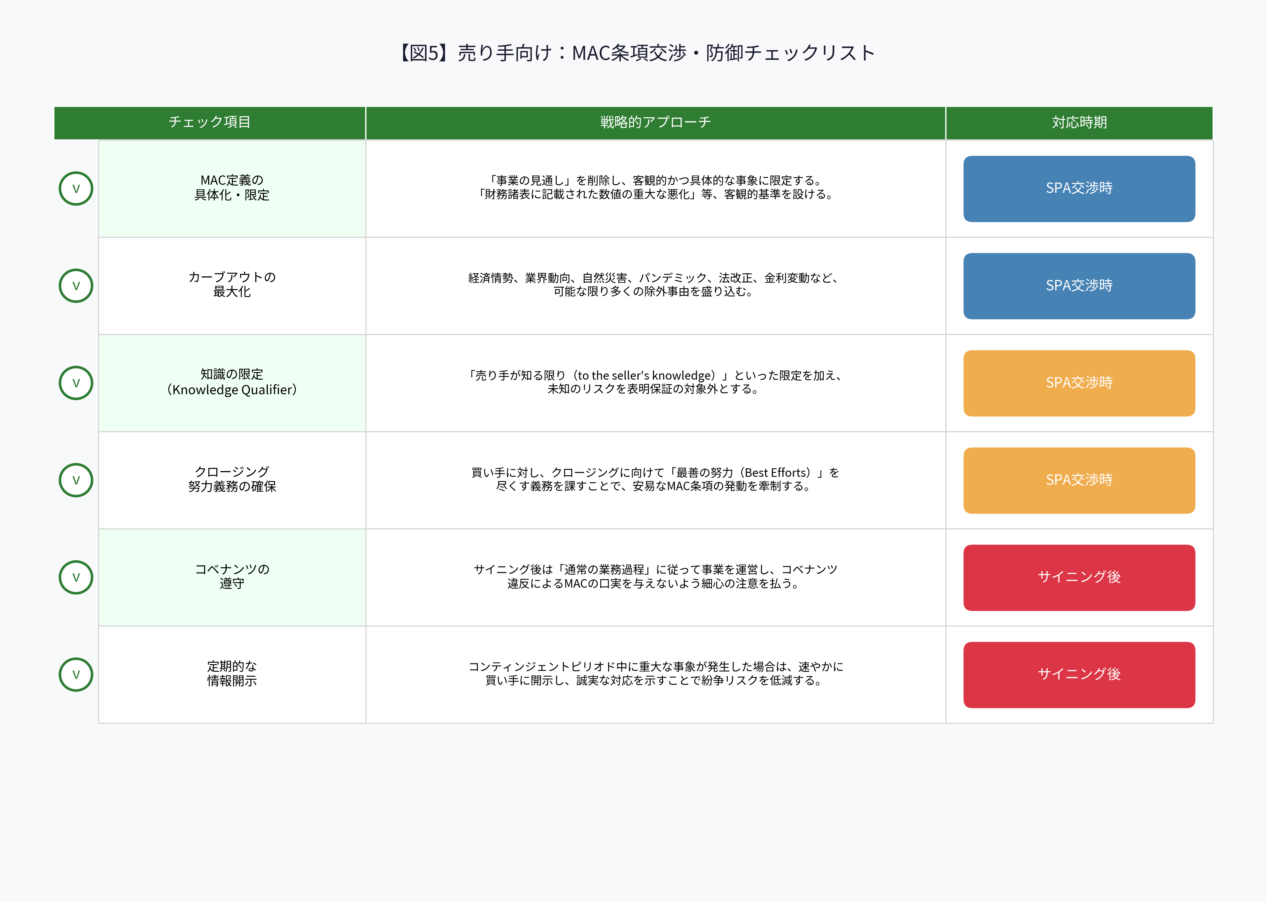 【図5】売り手向けMAC条項交渉チェックリスト