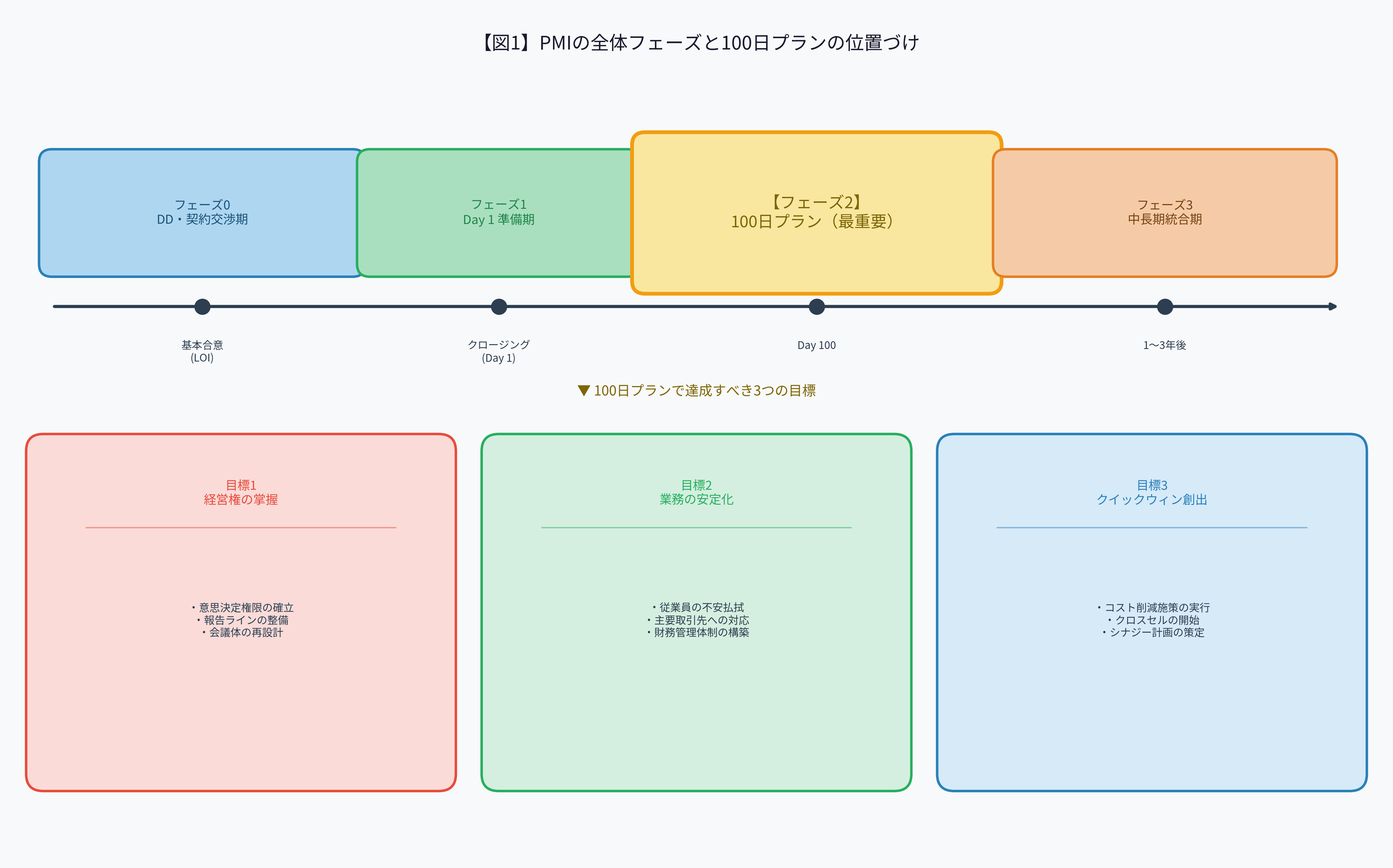 図1:PMIの全体フェーズと100日プランの位置づけ