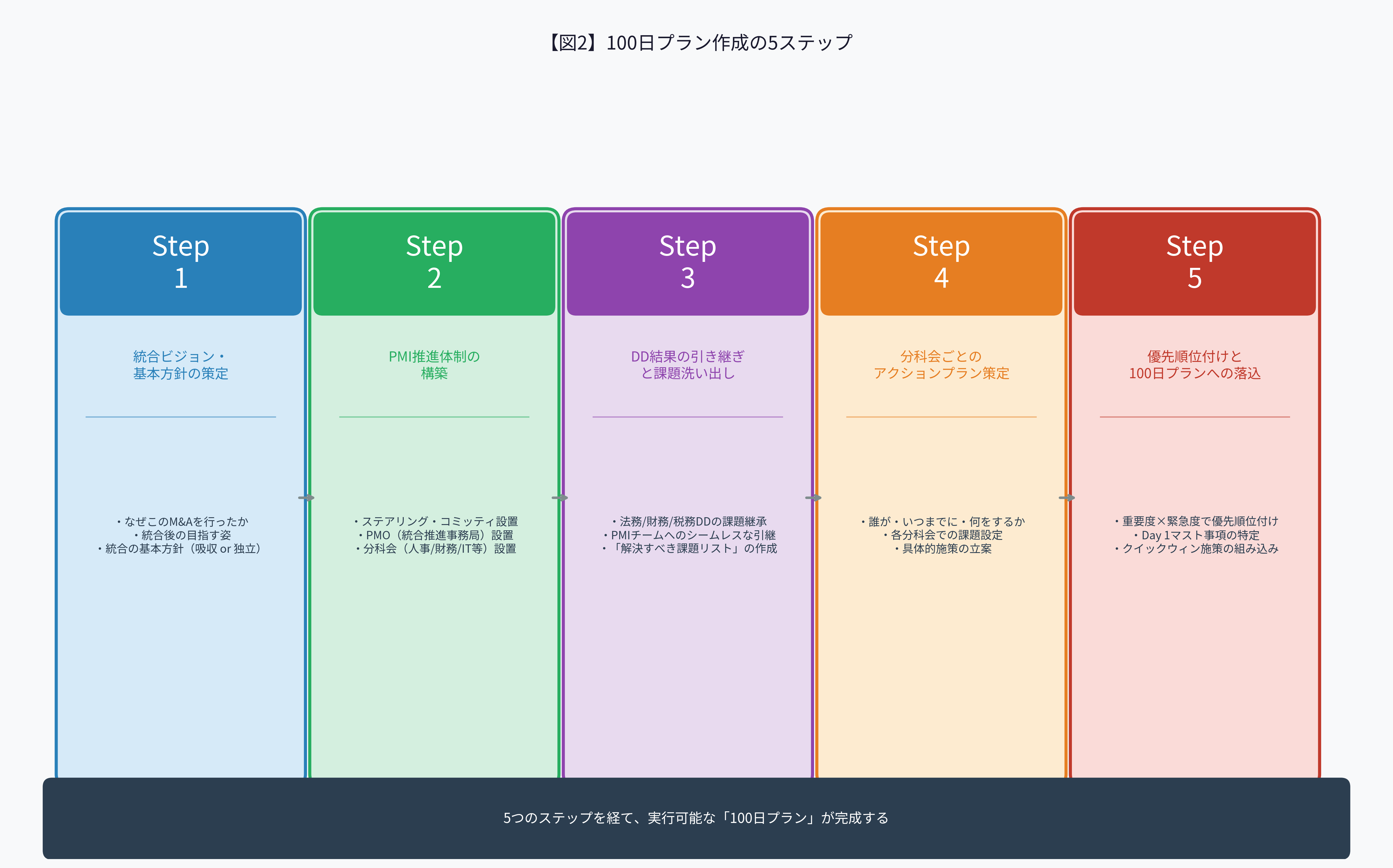 図2:100日プラン作成の5ステップ