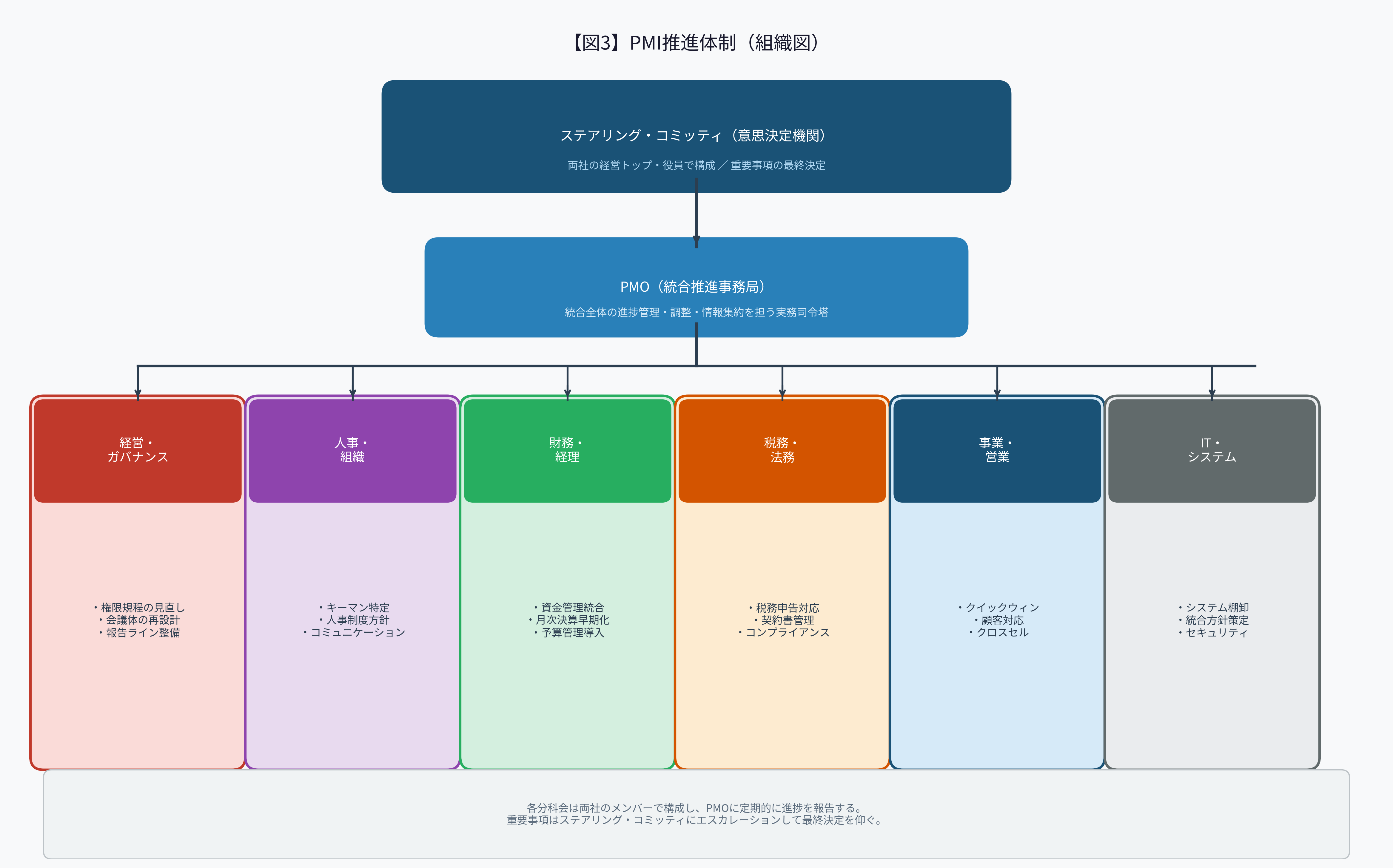 図3:PMI推進体制(組織図)