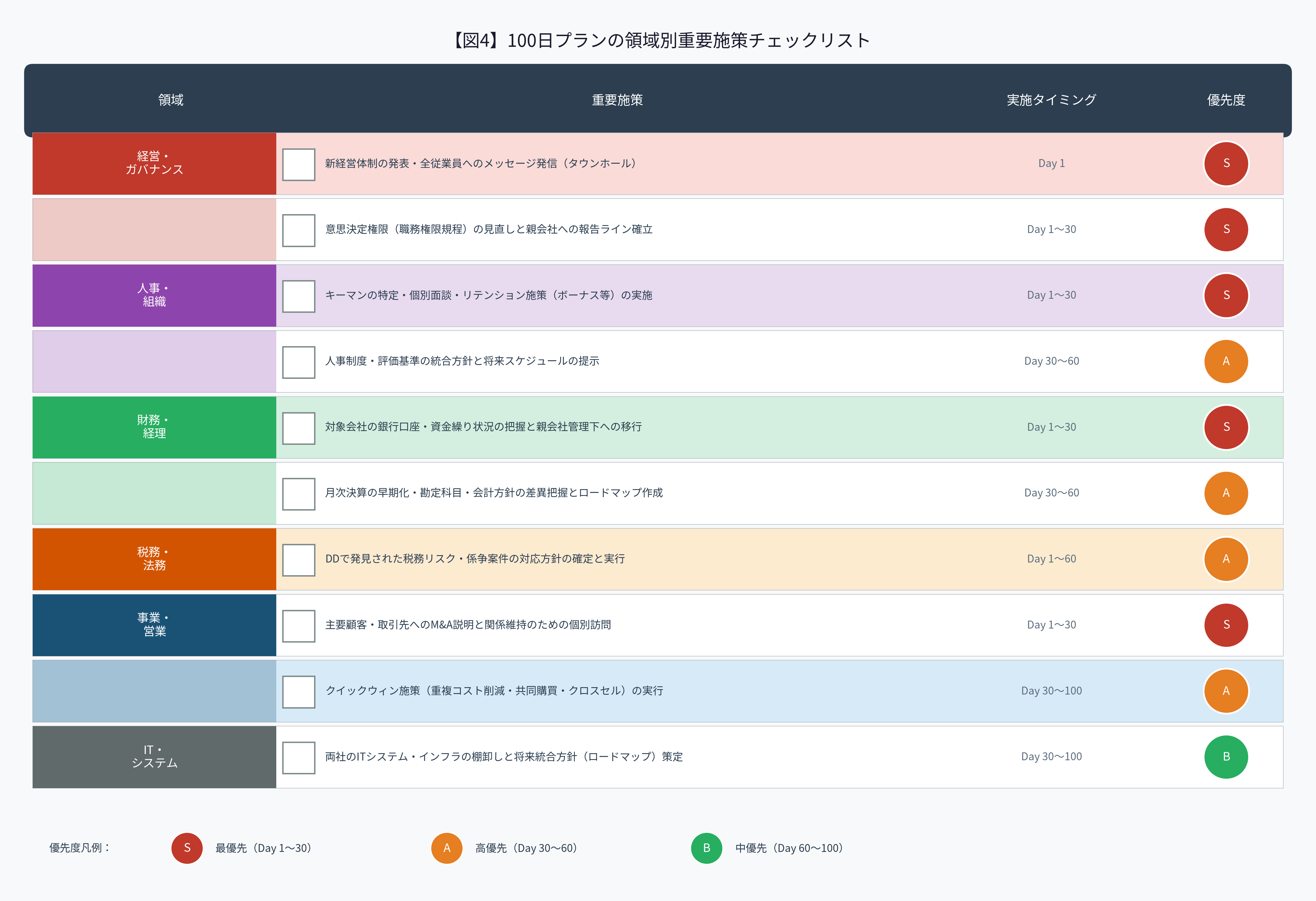 図4:100日プランの領域別重要施策チェックリスト