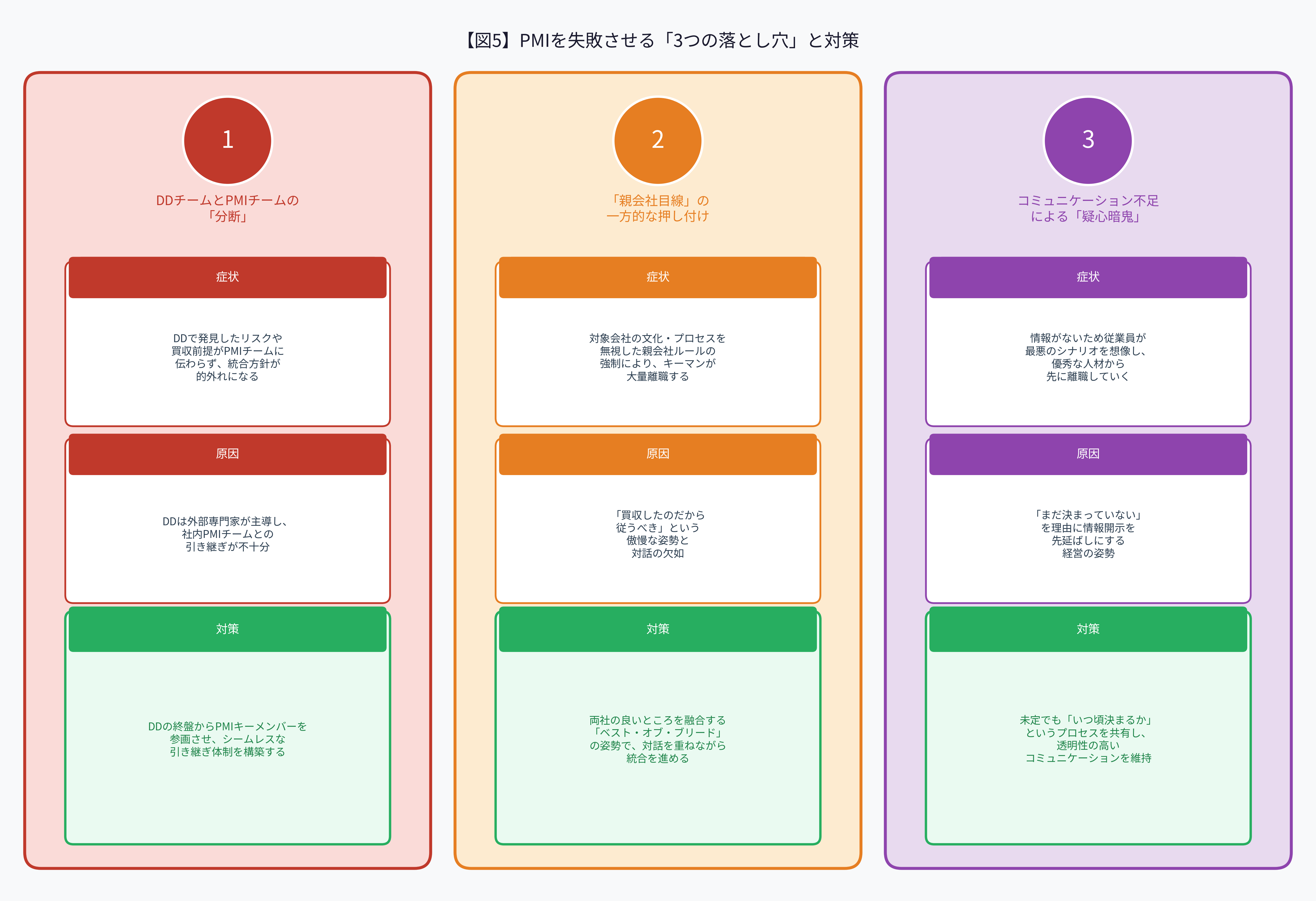 図5:PMIを失敗させる「3つの落とし穴」と対策