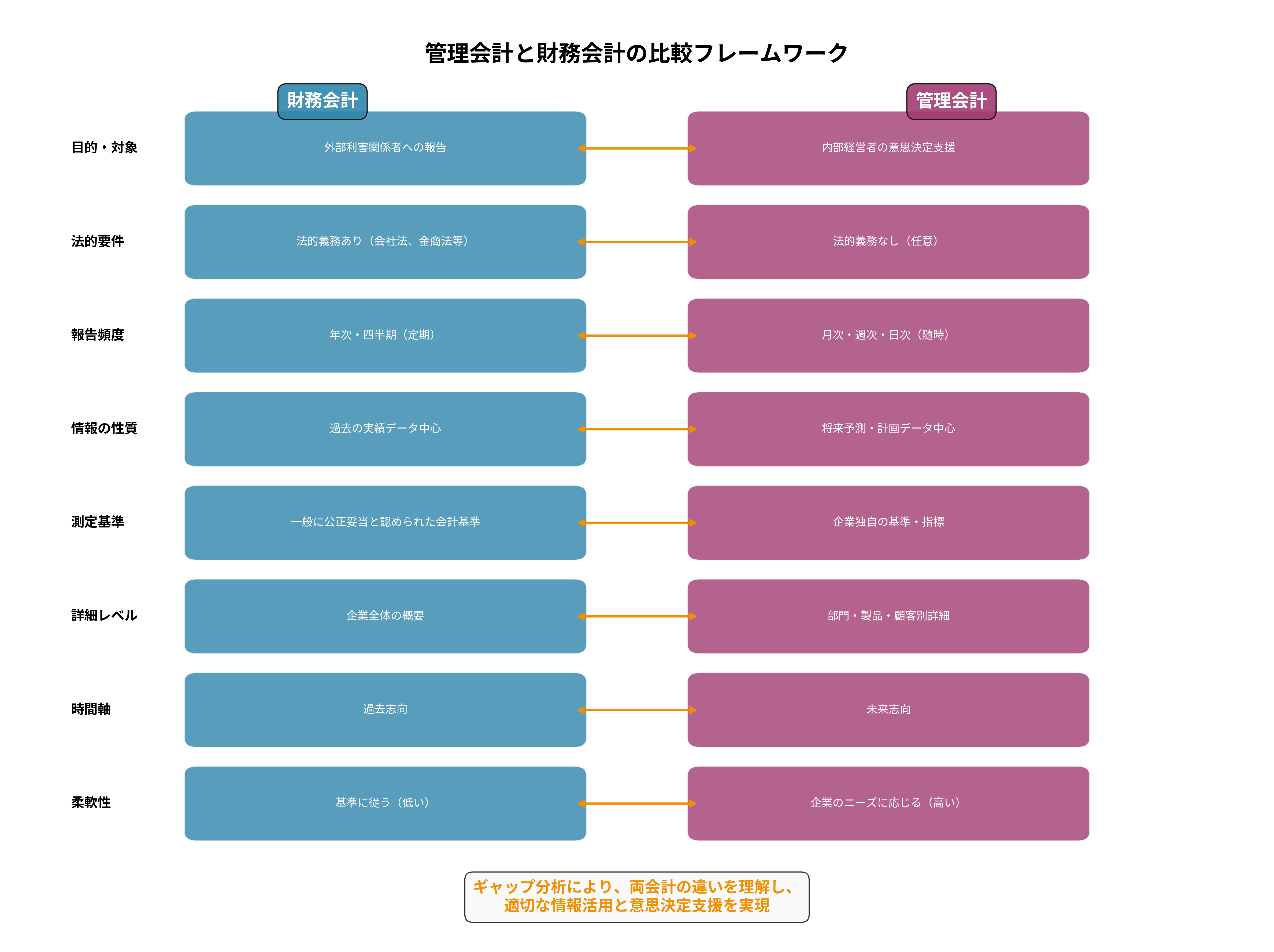 管理会計と財務会計の比較フレームワーク