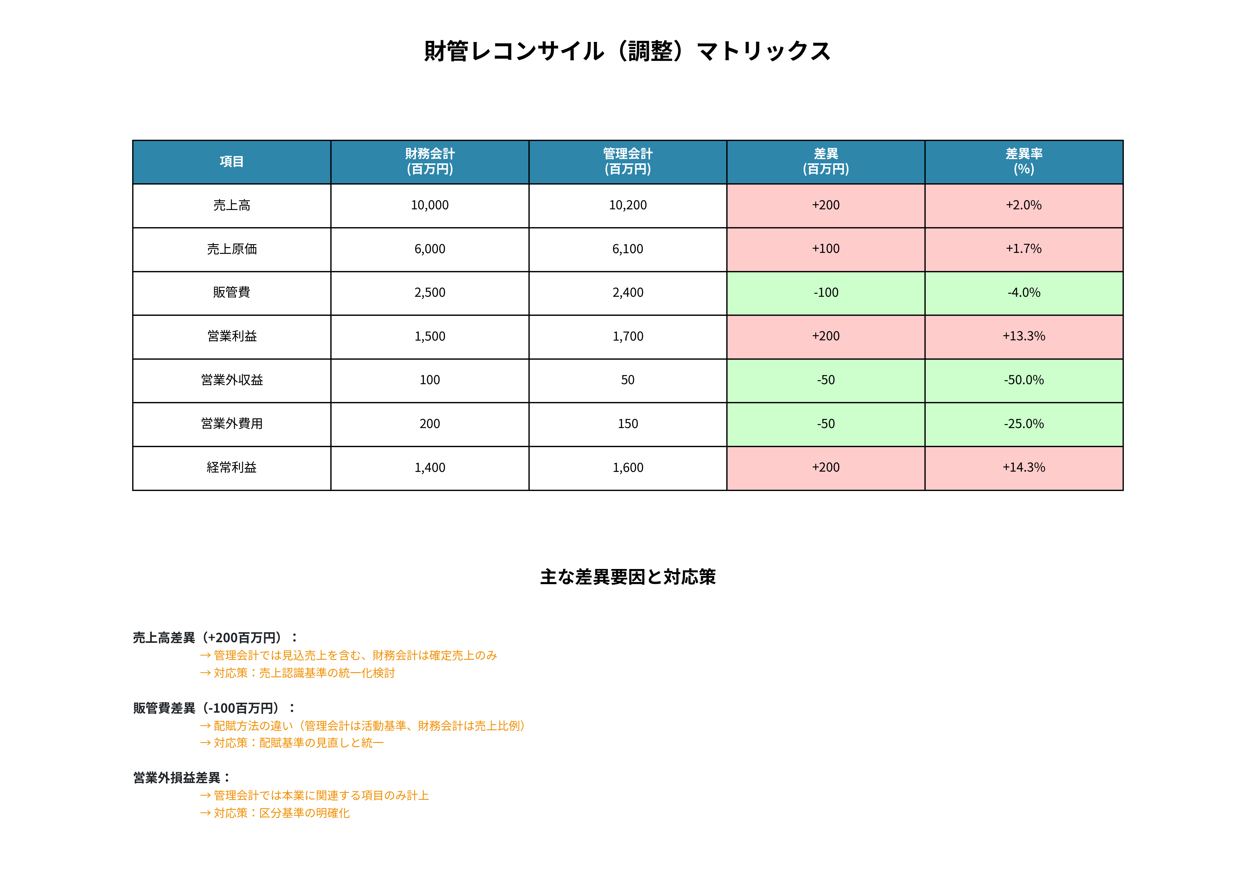 財管レコンサイル(調整)マトリックス