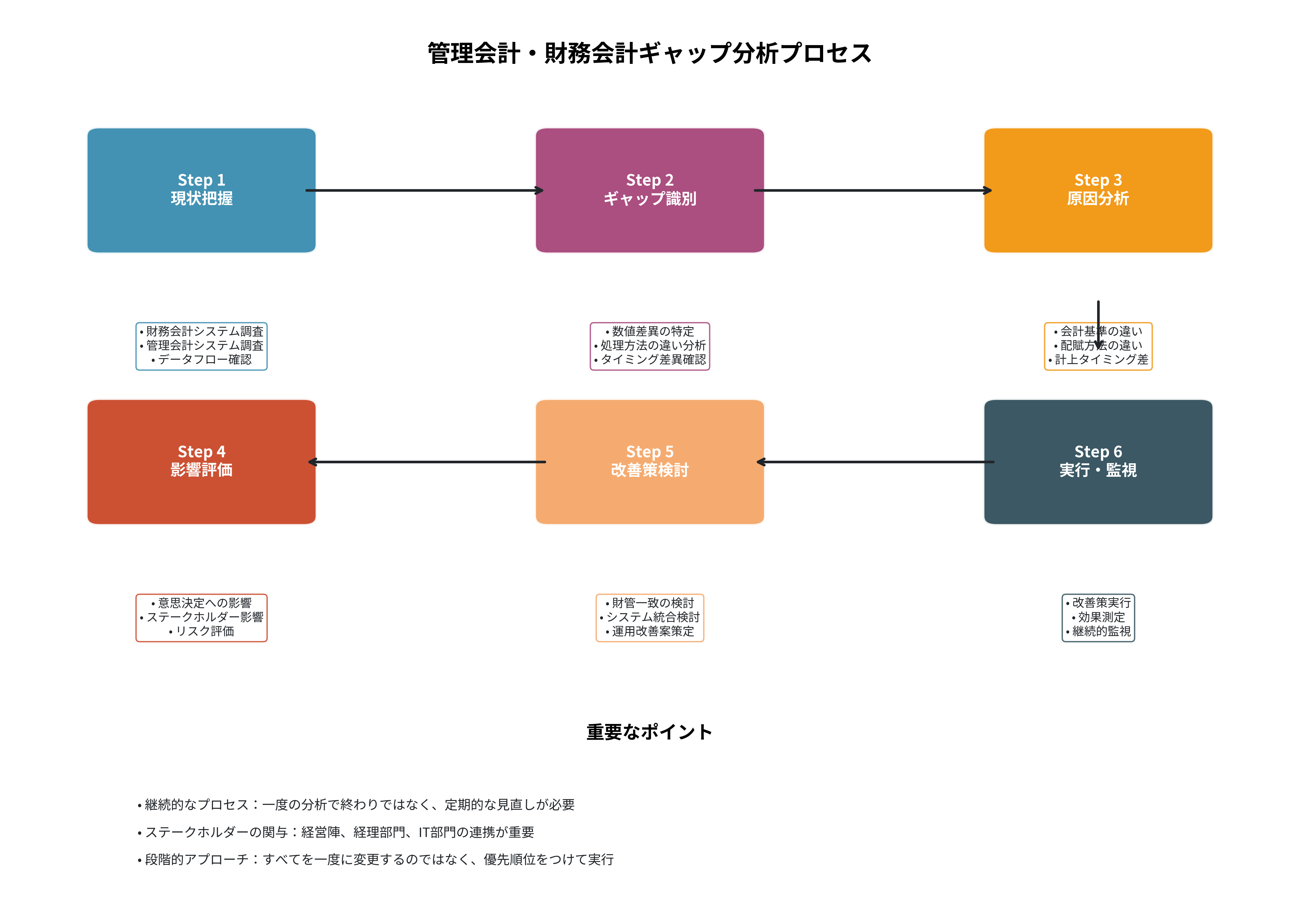 管理会計・財務会計ギャップ分析プロセス
