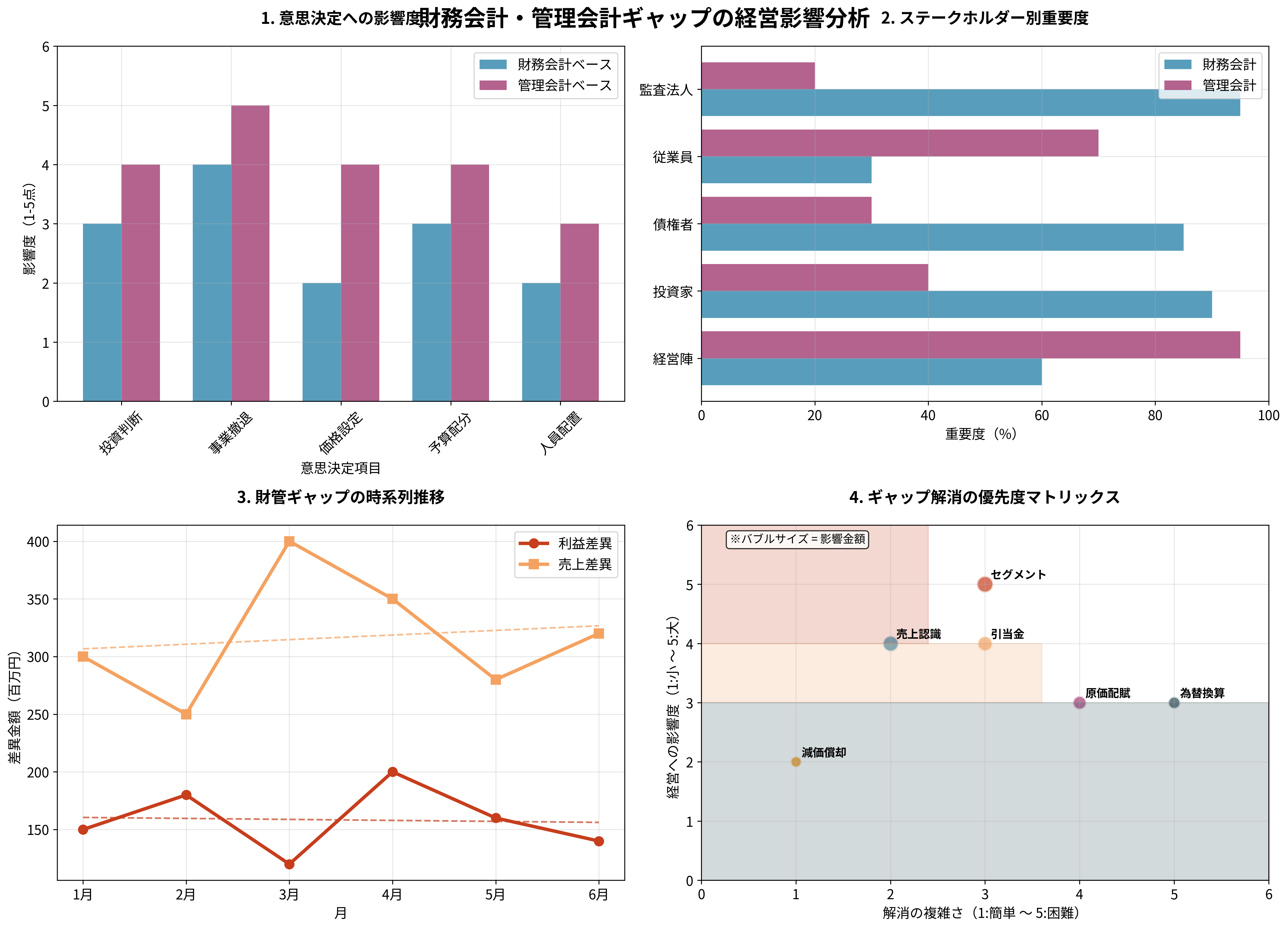 財務会計・管理会計ギャップの経営影響分析
