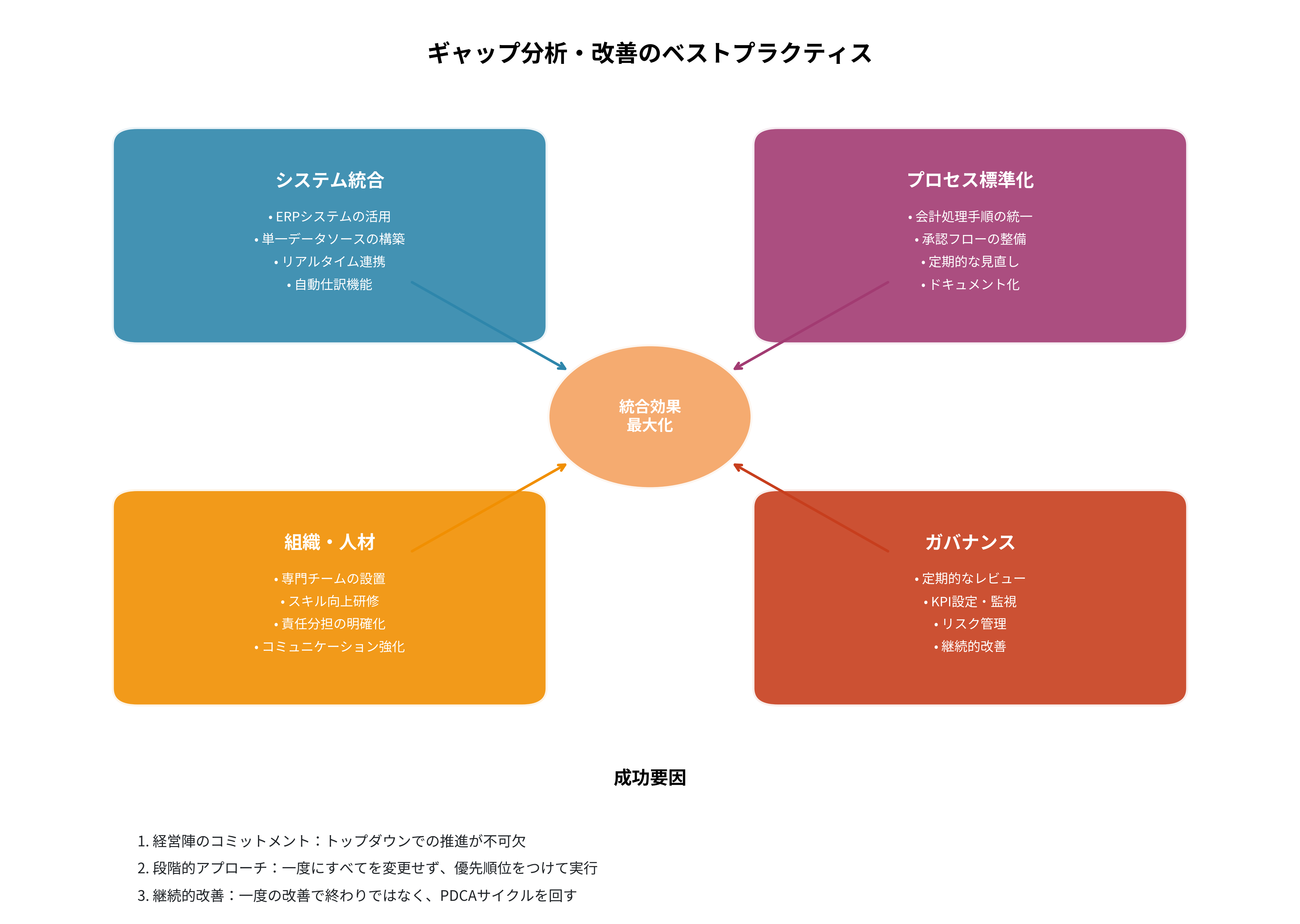 ギャップ分析・改善のベストプラクティス