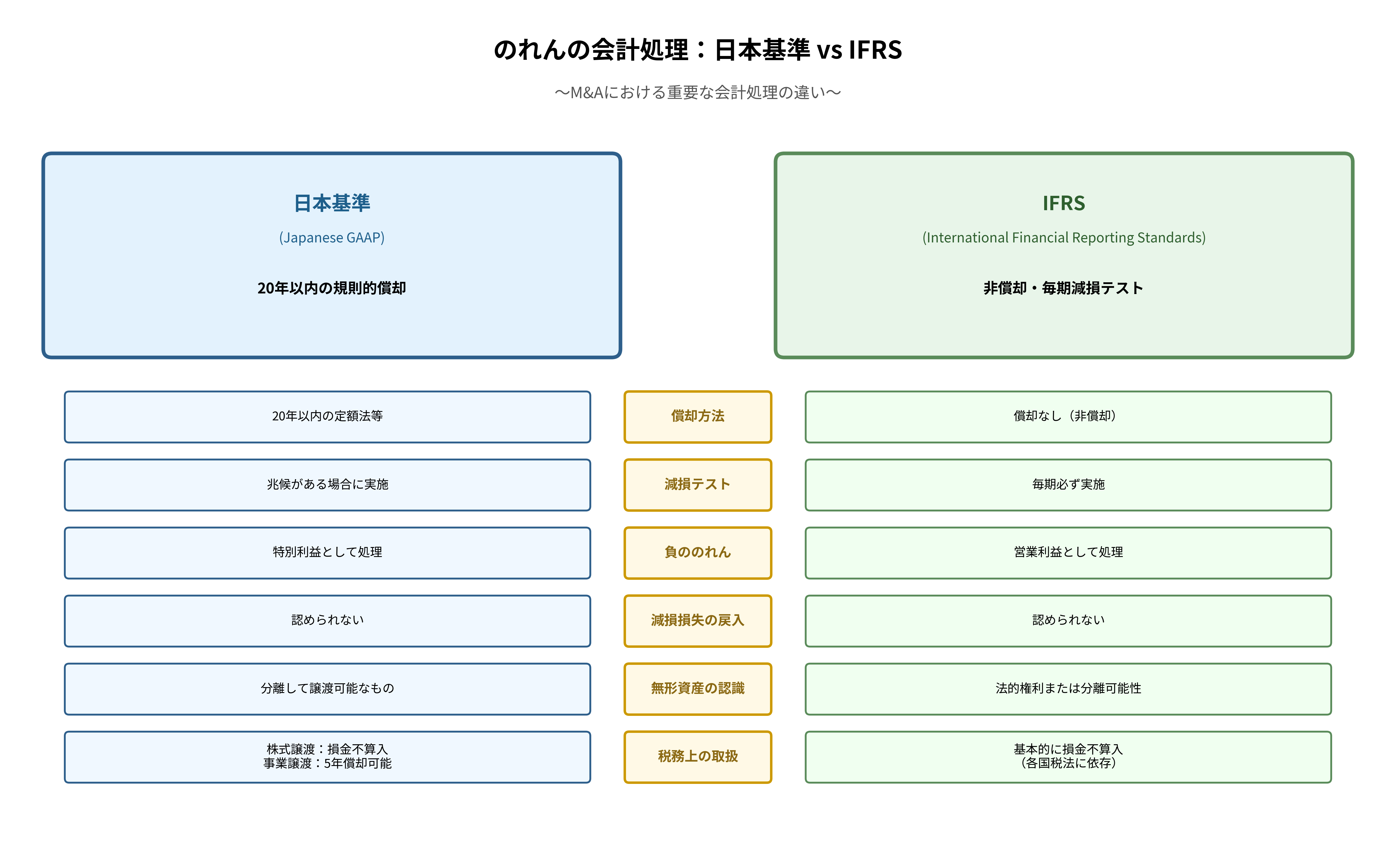 日本基準とIFRSの比較フレームワーク