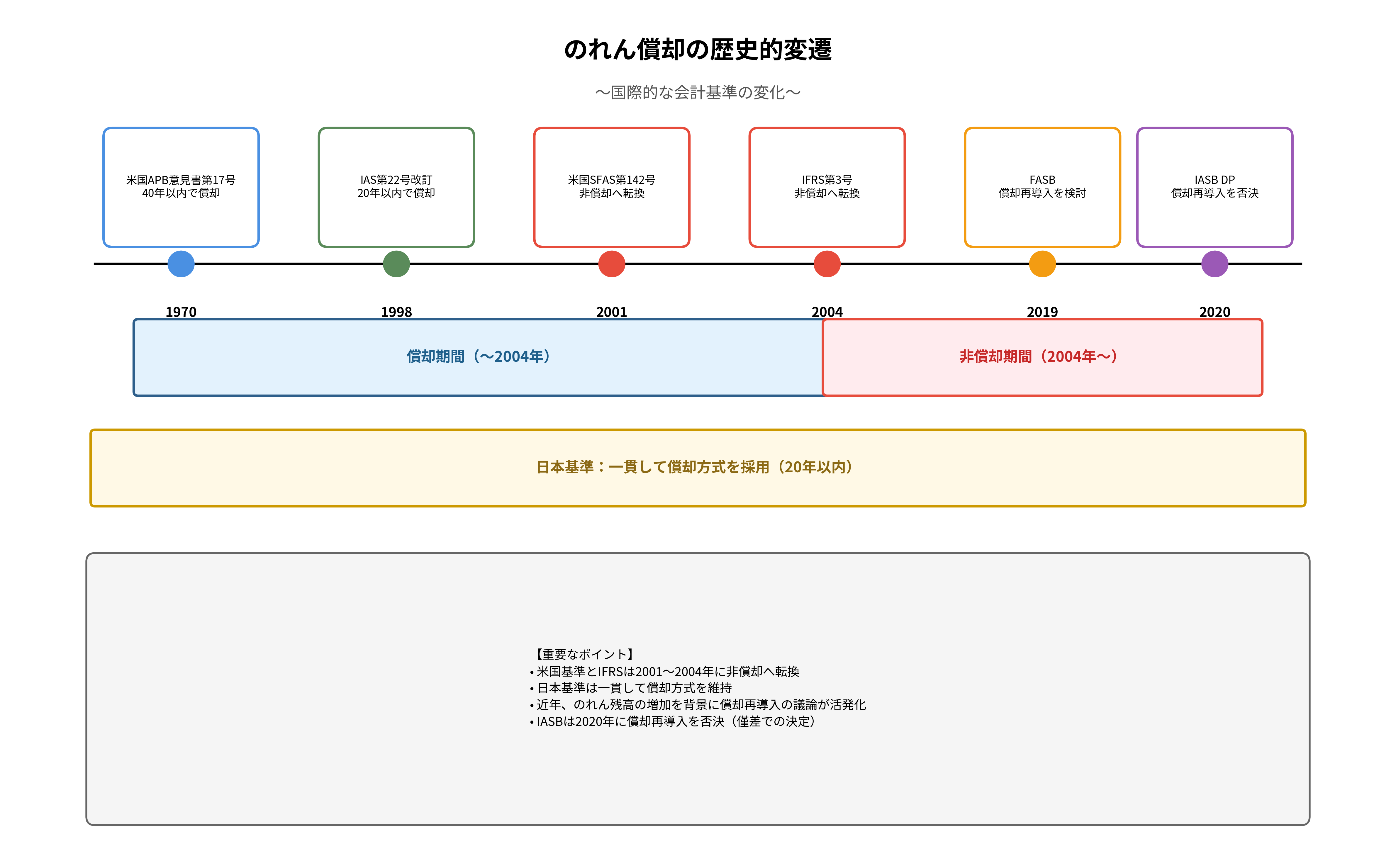 のれん償却の歴史タイムライン
