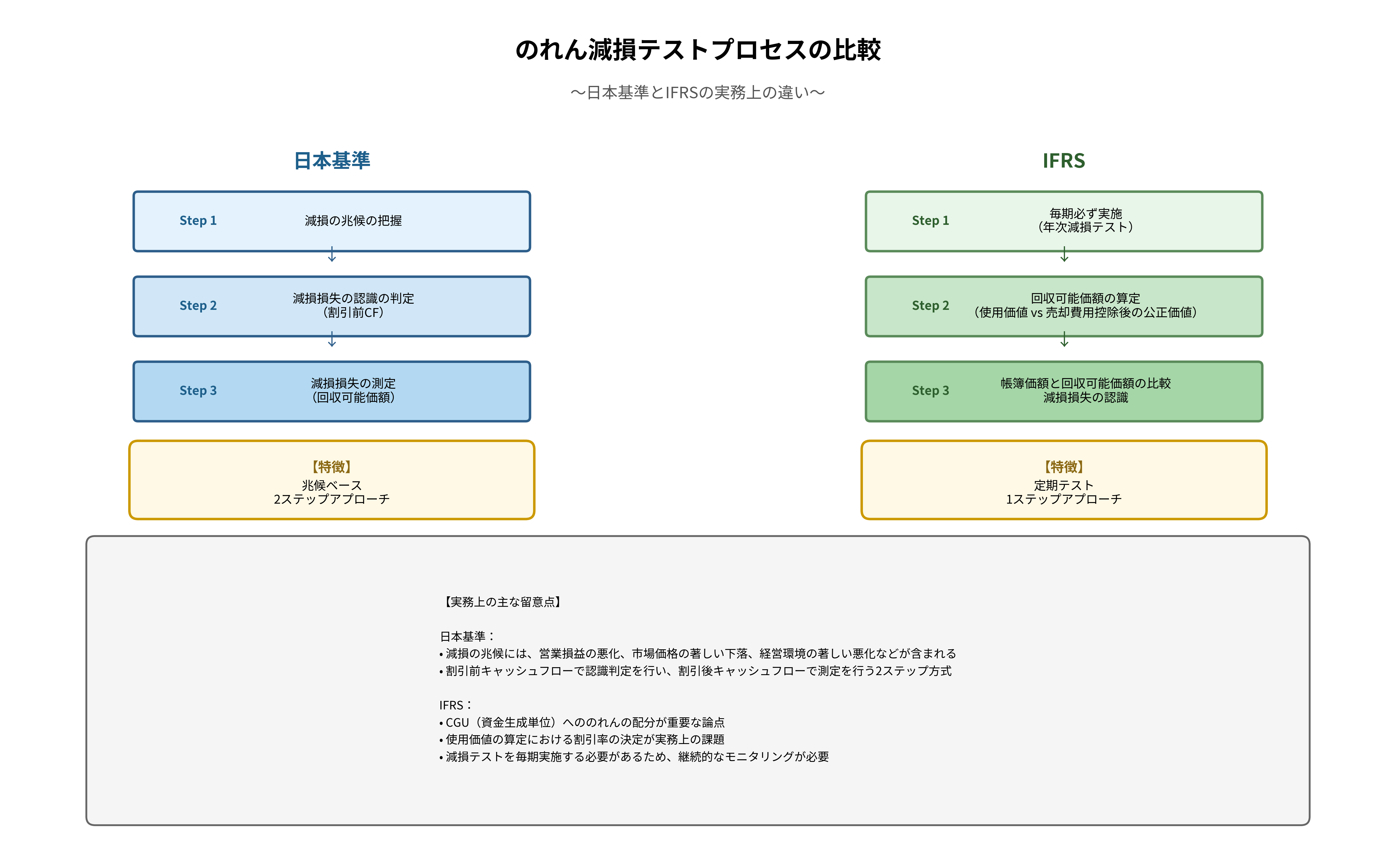 減損テストプロセスの比較