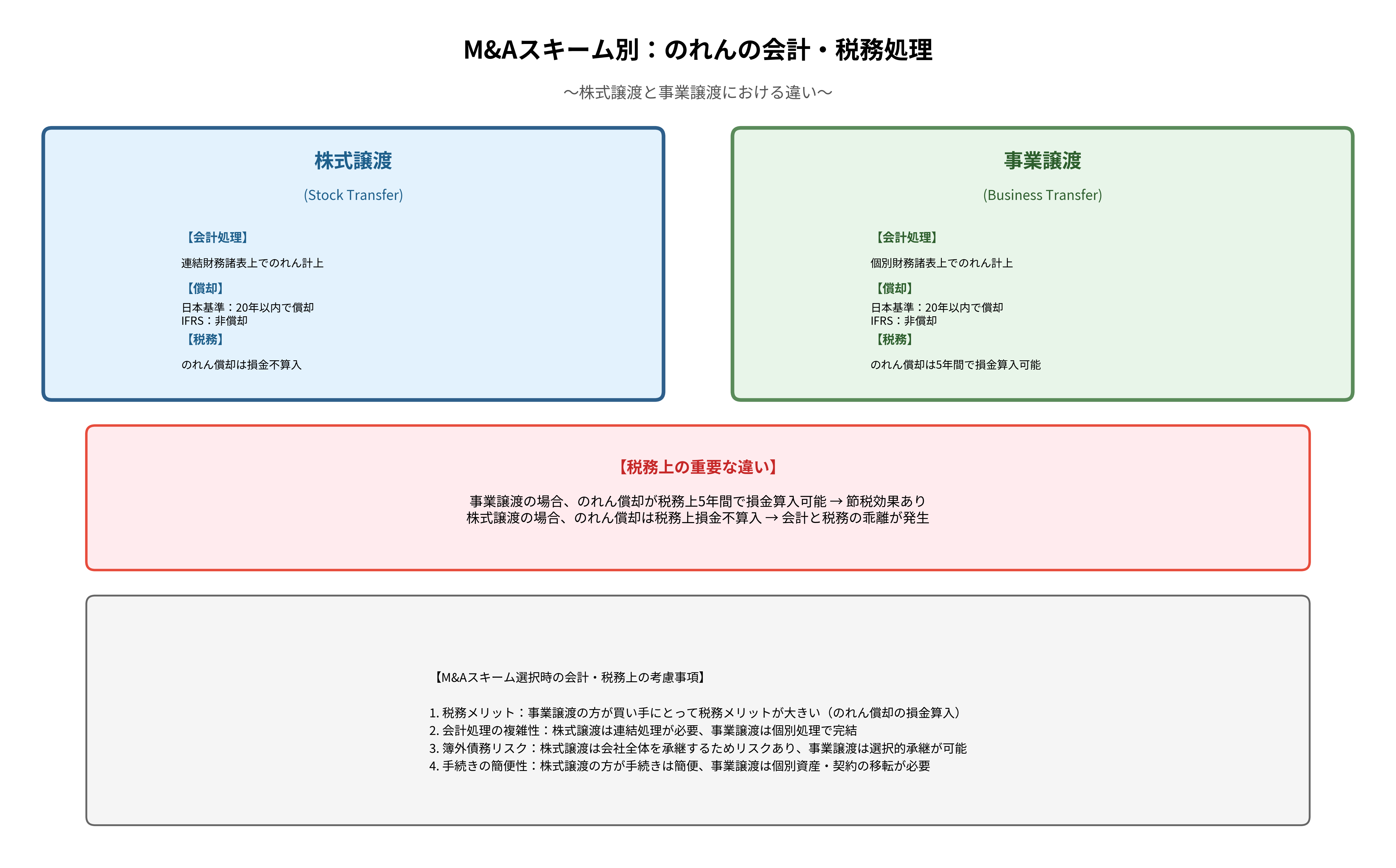 M&Aスキーム別の会計・税務処理比較