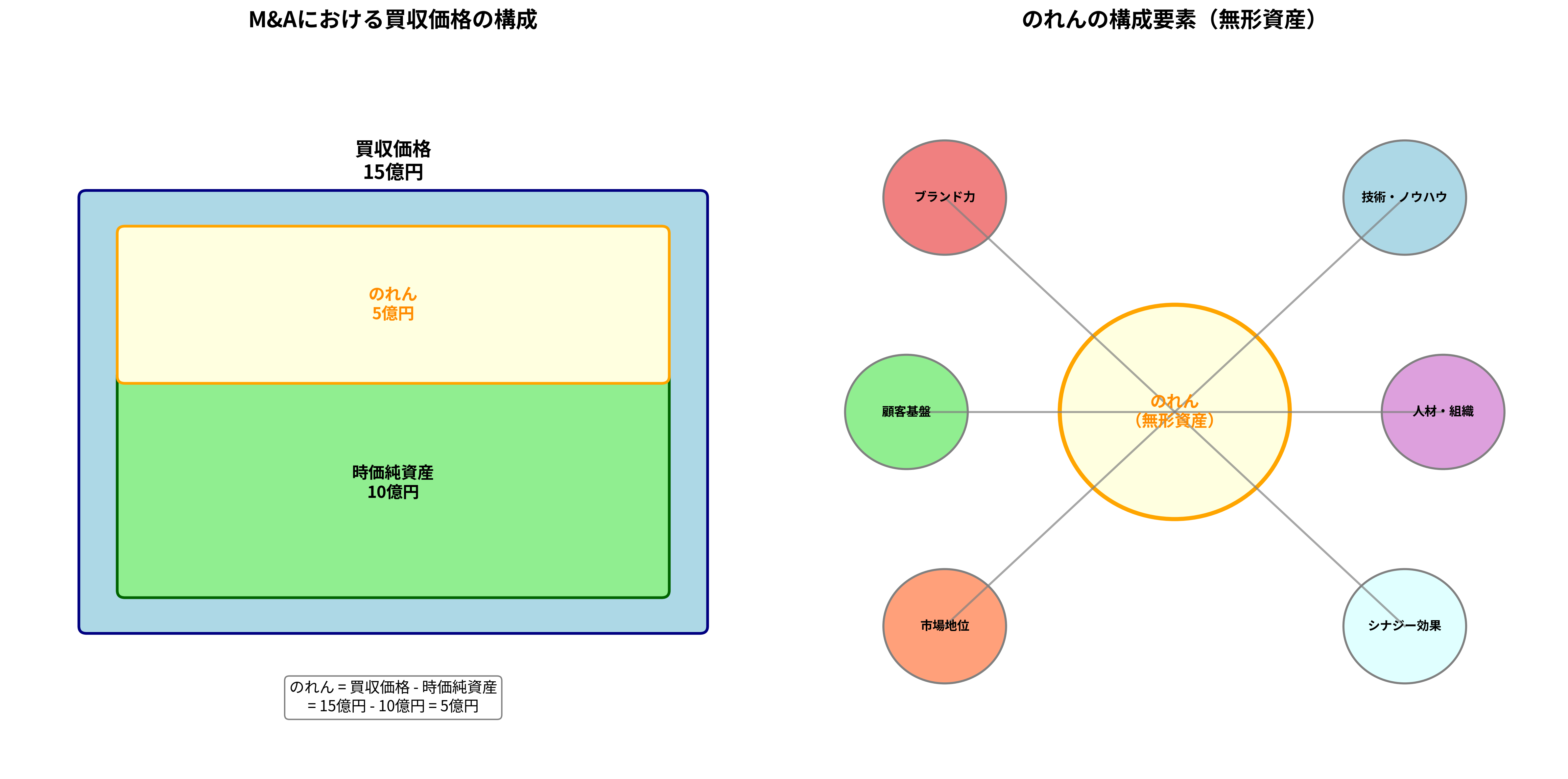 のれんの基本概念と構成要素