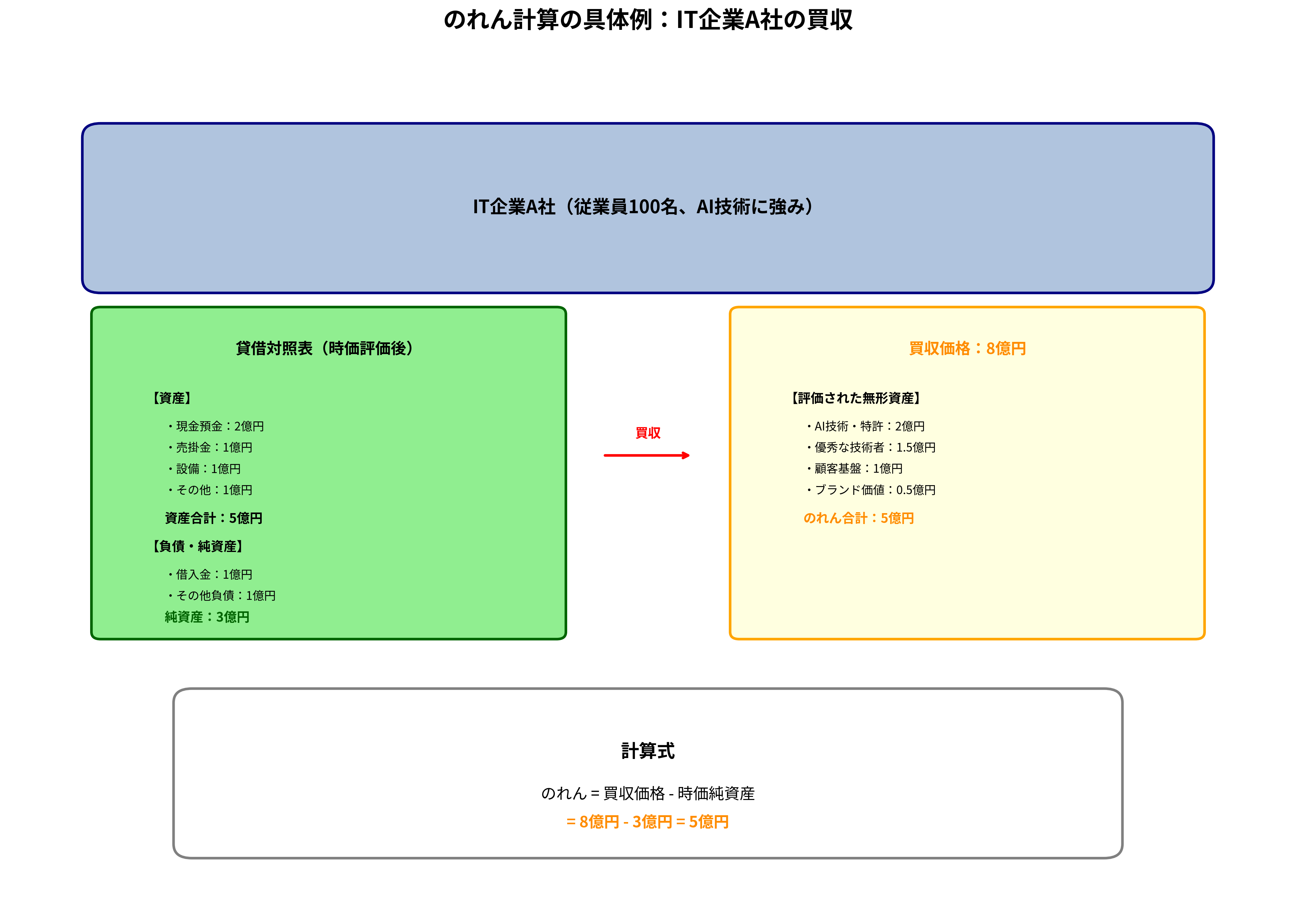 のれん計算の具体例